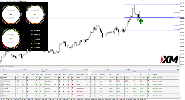 3月1日 Analyser 指标策略报告