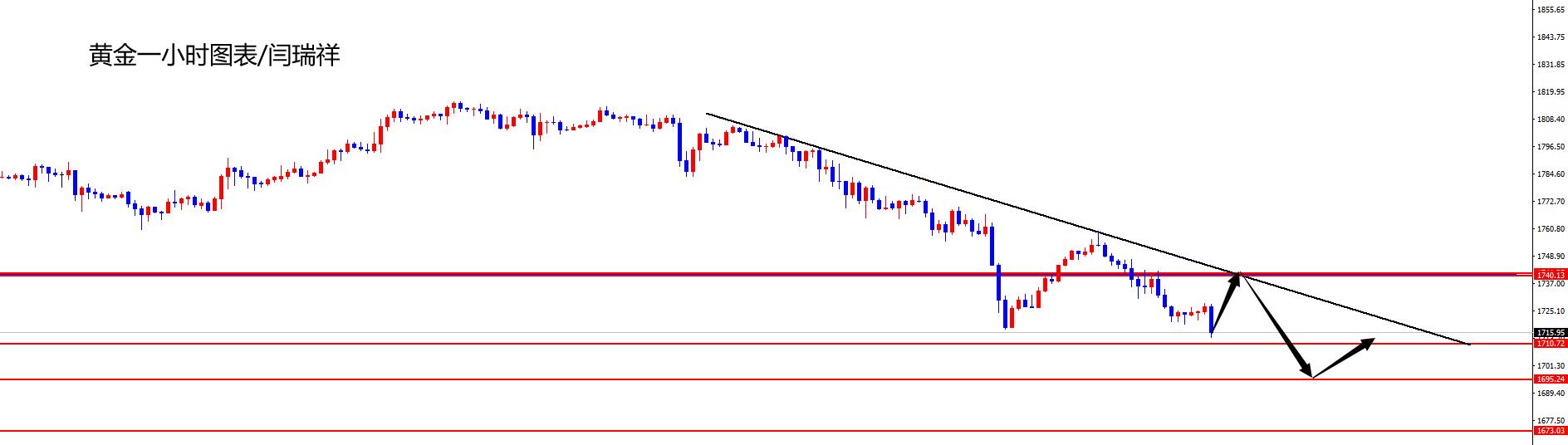 闫瑞祥：黄金1740区域空，欧美关注1.2090区域压制