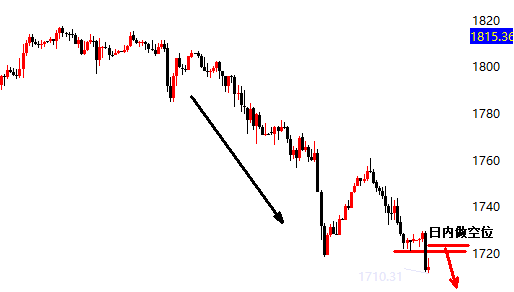 景良东：黄金早间极弱破底，反抽1719上空！