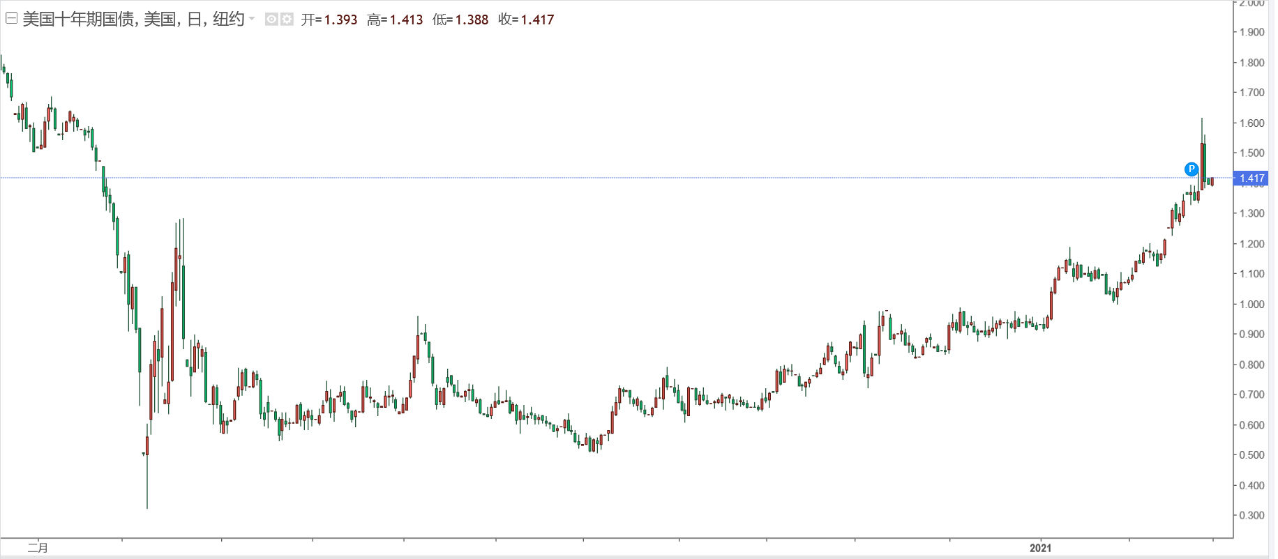 FxPro黄金汇评：美元上涨，黄金原油快速下行