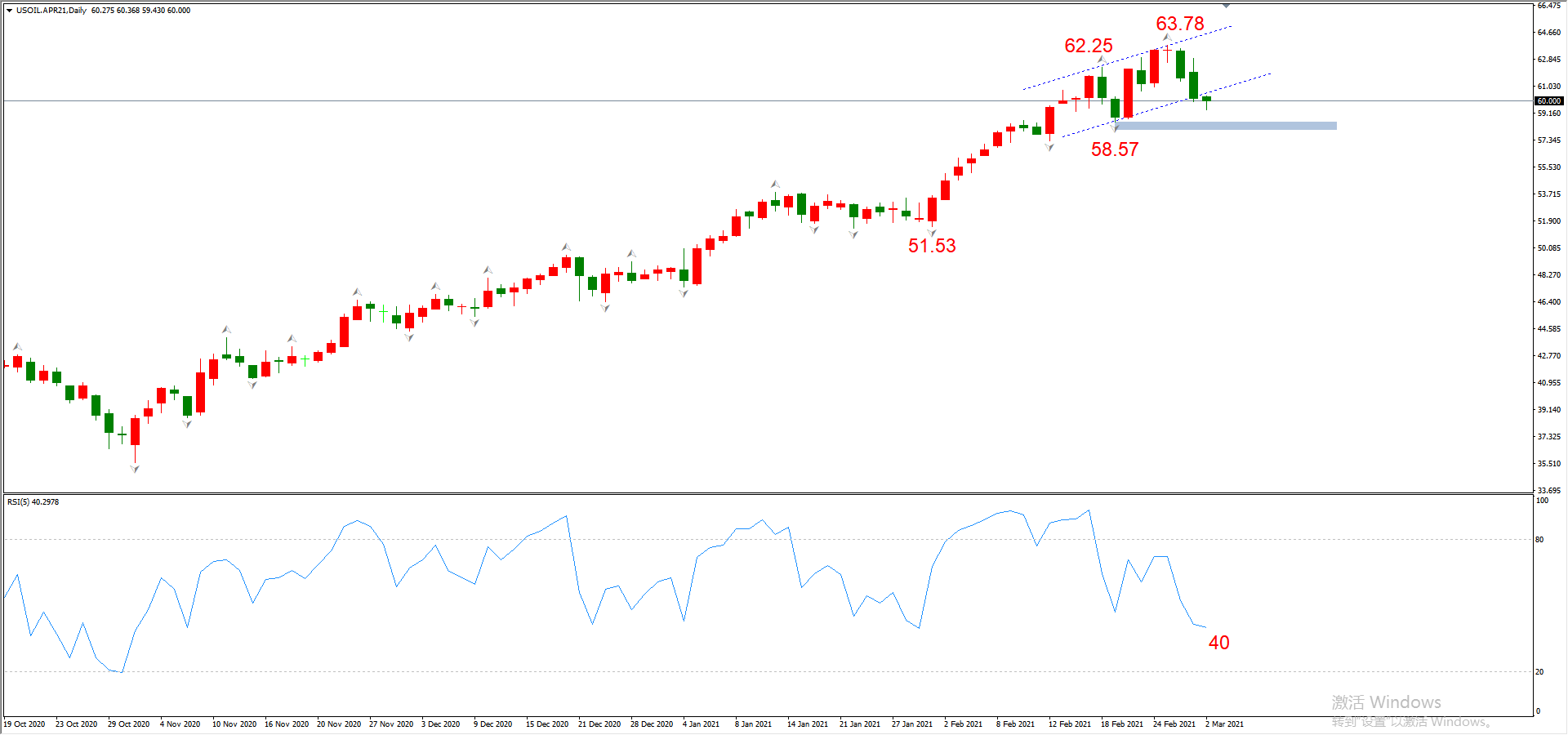 ATFX晚评0302：欧元、黄金、原油、美股，中线D1