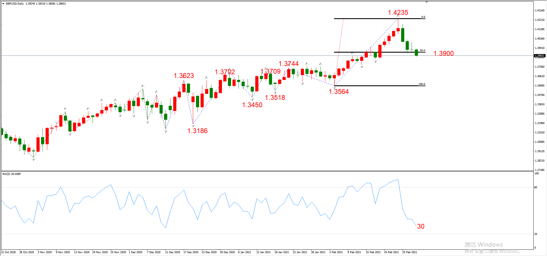 ATFX晚评0302：欧元、黄金、原油、美股，中线D1