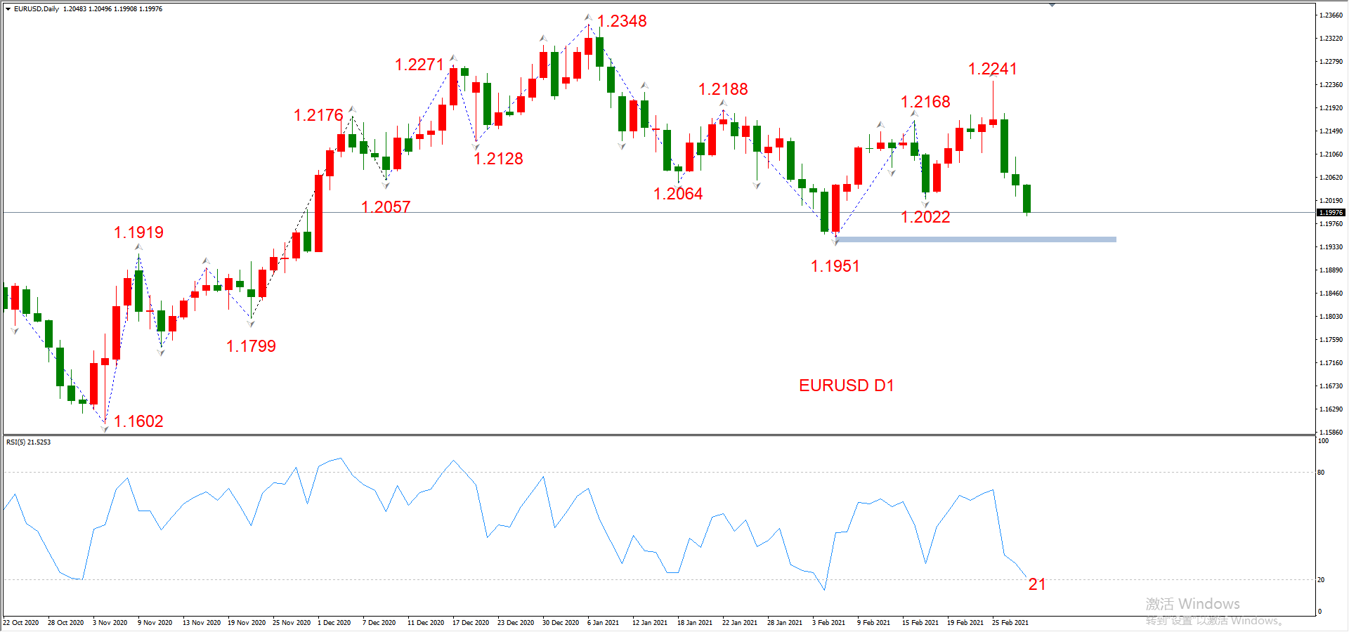 ATFX晚评0302：欧元、黄金、原油、美股，中线D1