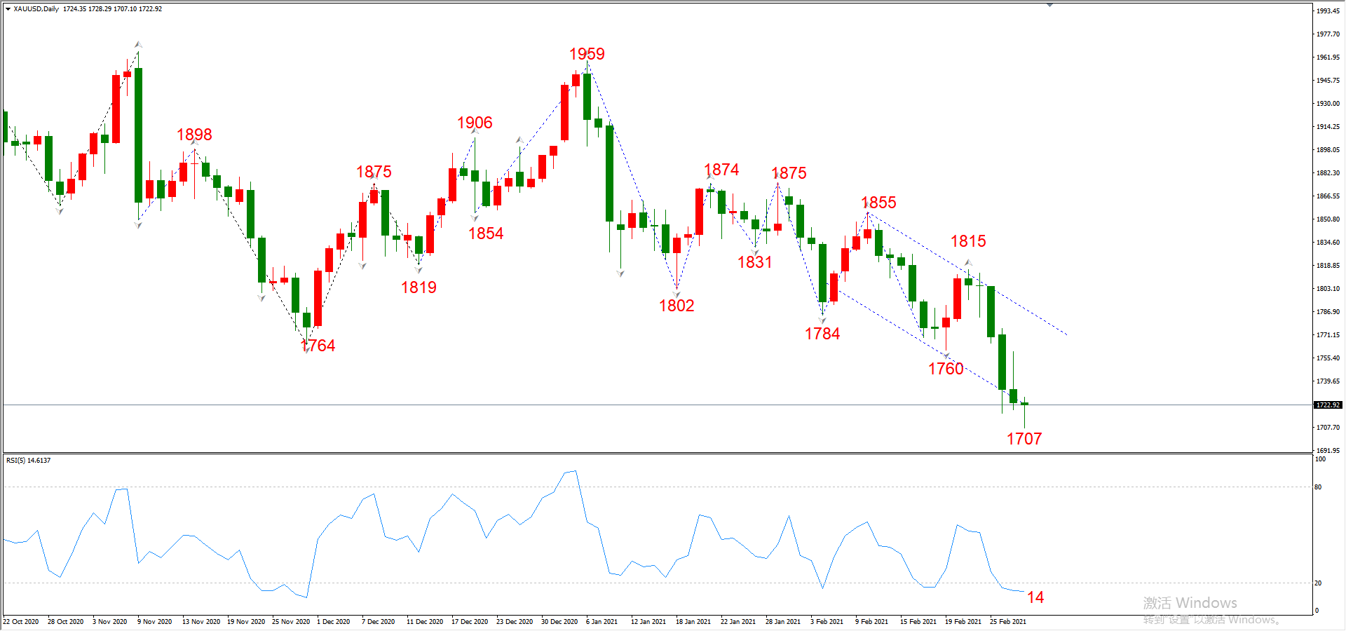 ATFX晚评0302：欧元、黄金、原油、美股，中线D1