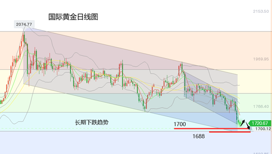 黄力晨：1707美元！黄金价格创今年新低