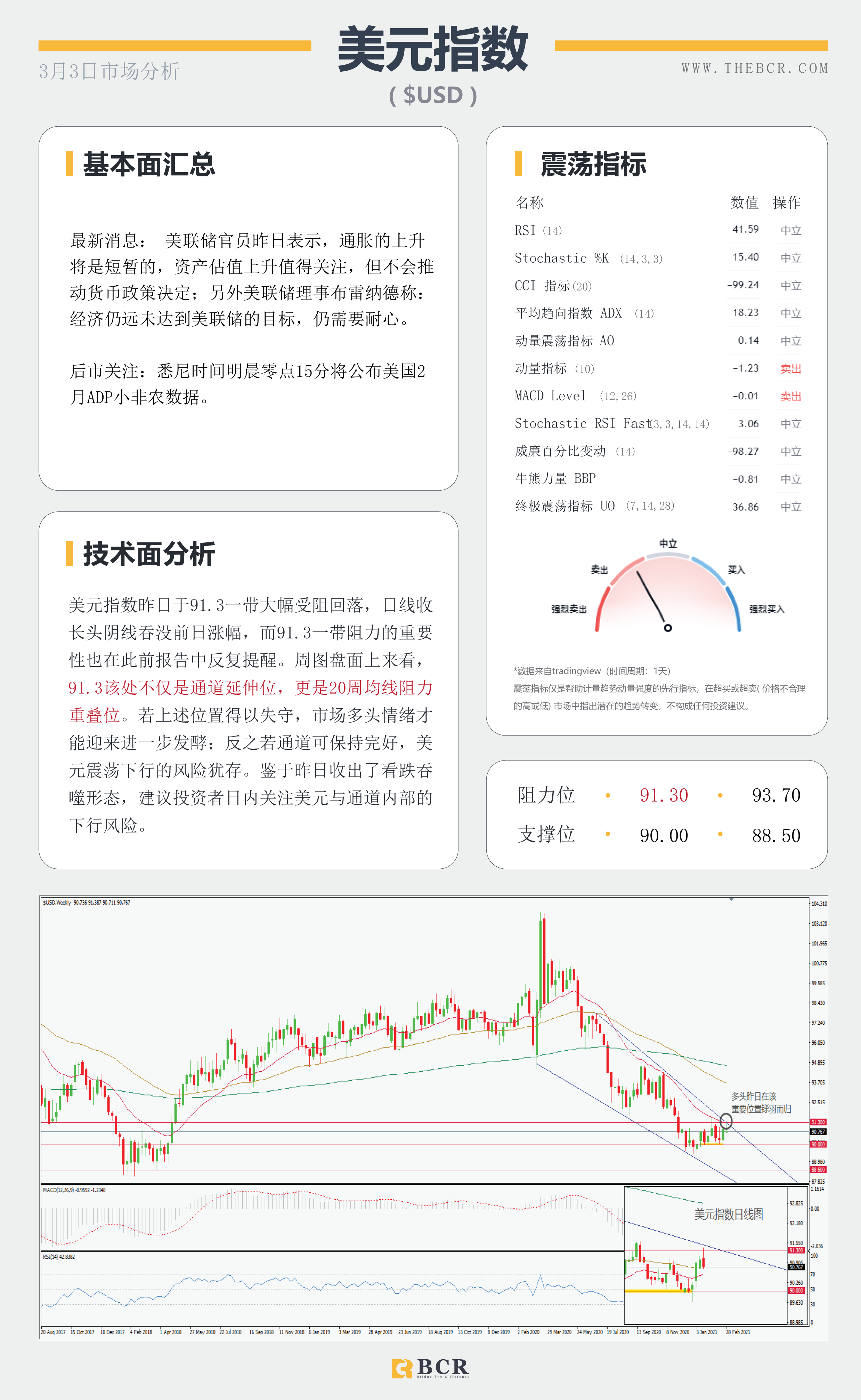 【百汇BCR今日市场分析2021.3.3】API大增油市雪上加霜， 黄金紧贴支撑迎来回弹