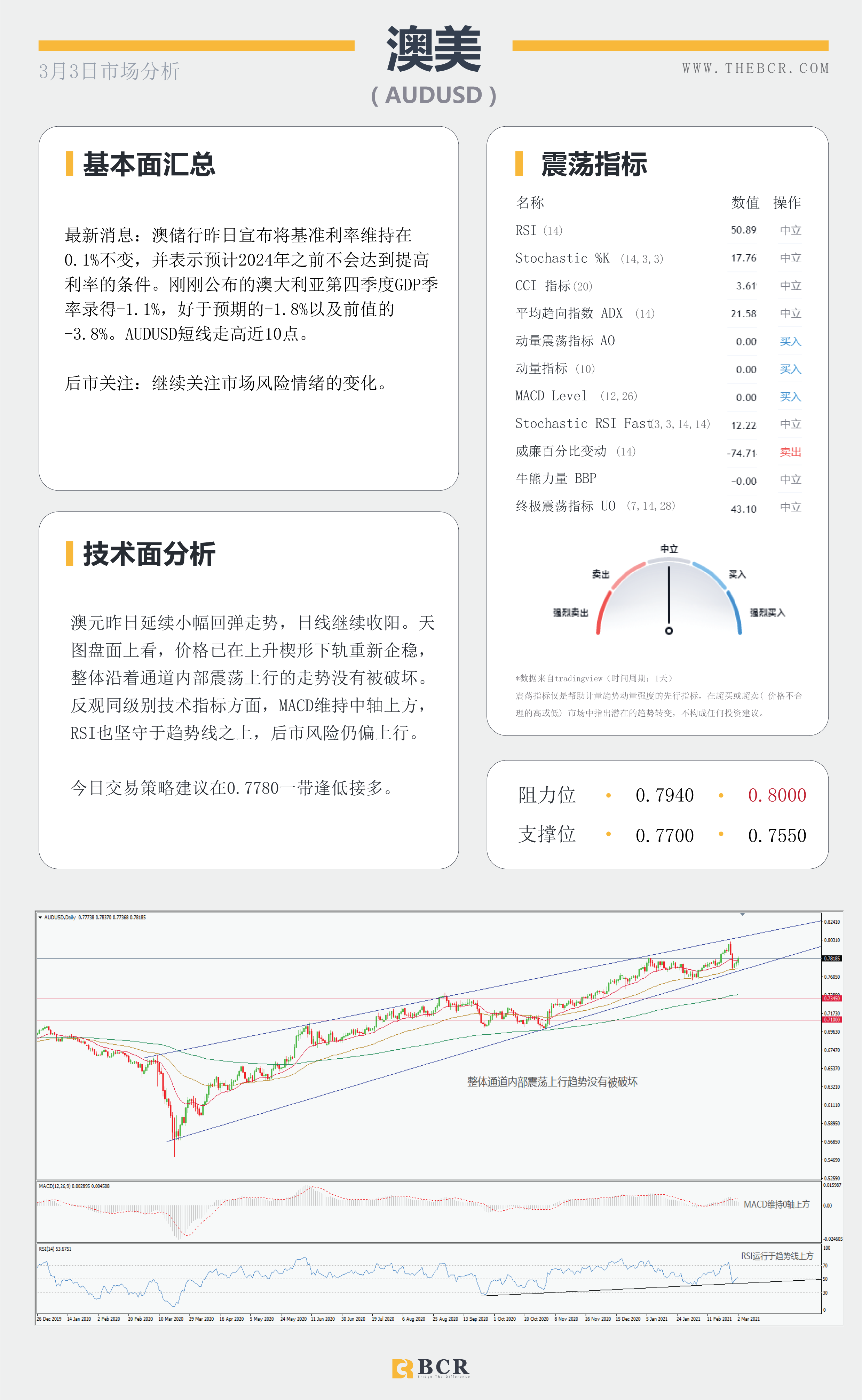 【百汇BCR今日市场分析2021.3.3】API大增油市雪上加霜， 黄金紧贴支撑迎来回弹