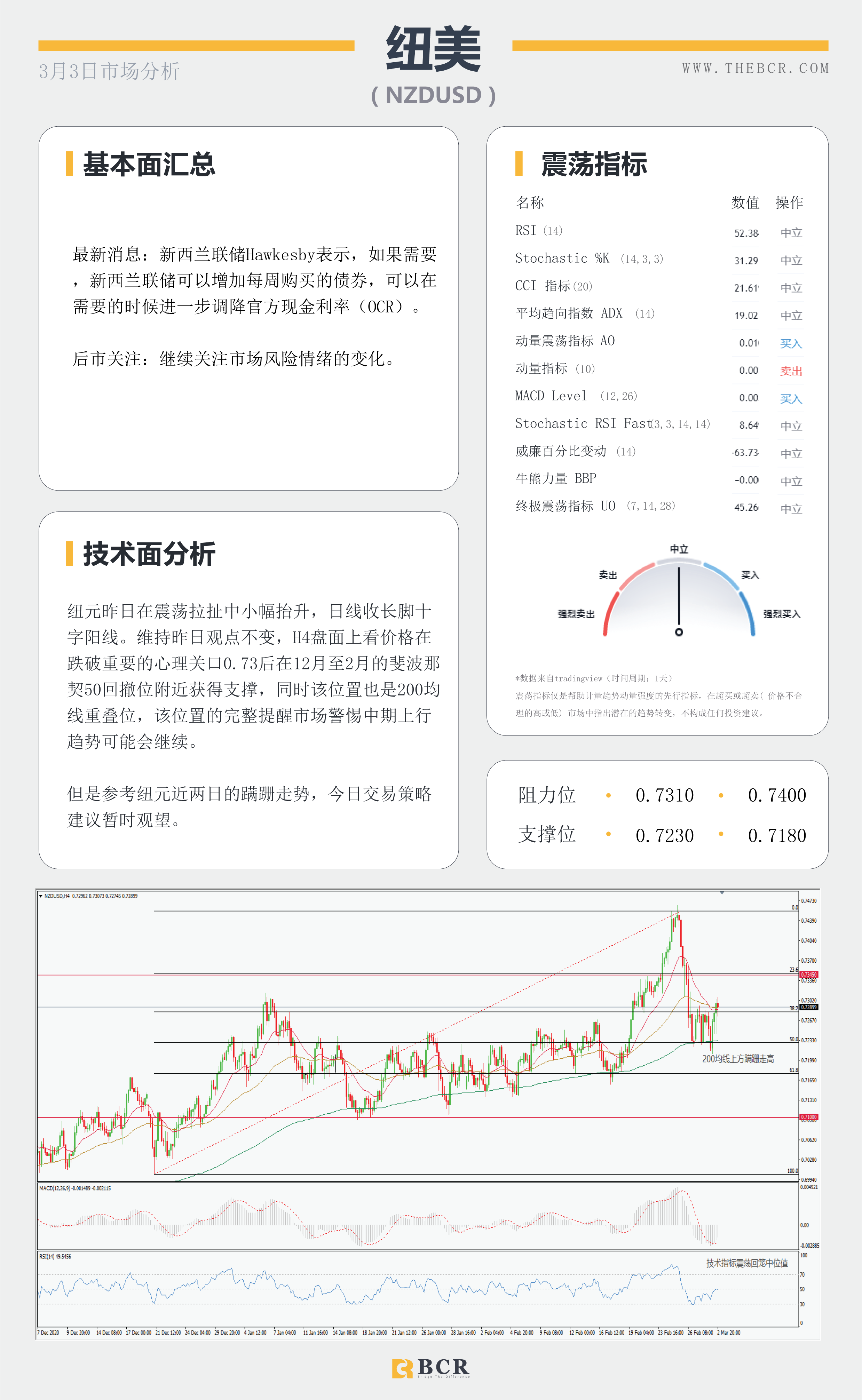 【百汇BCR今日市场分析2021.3.3】API大增油市雪上加霜， 黄金紧贴支撑迎来回弹