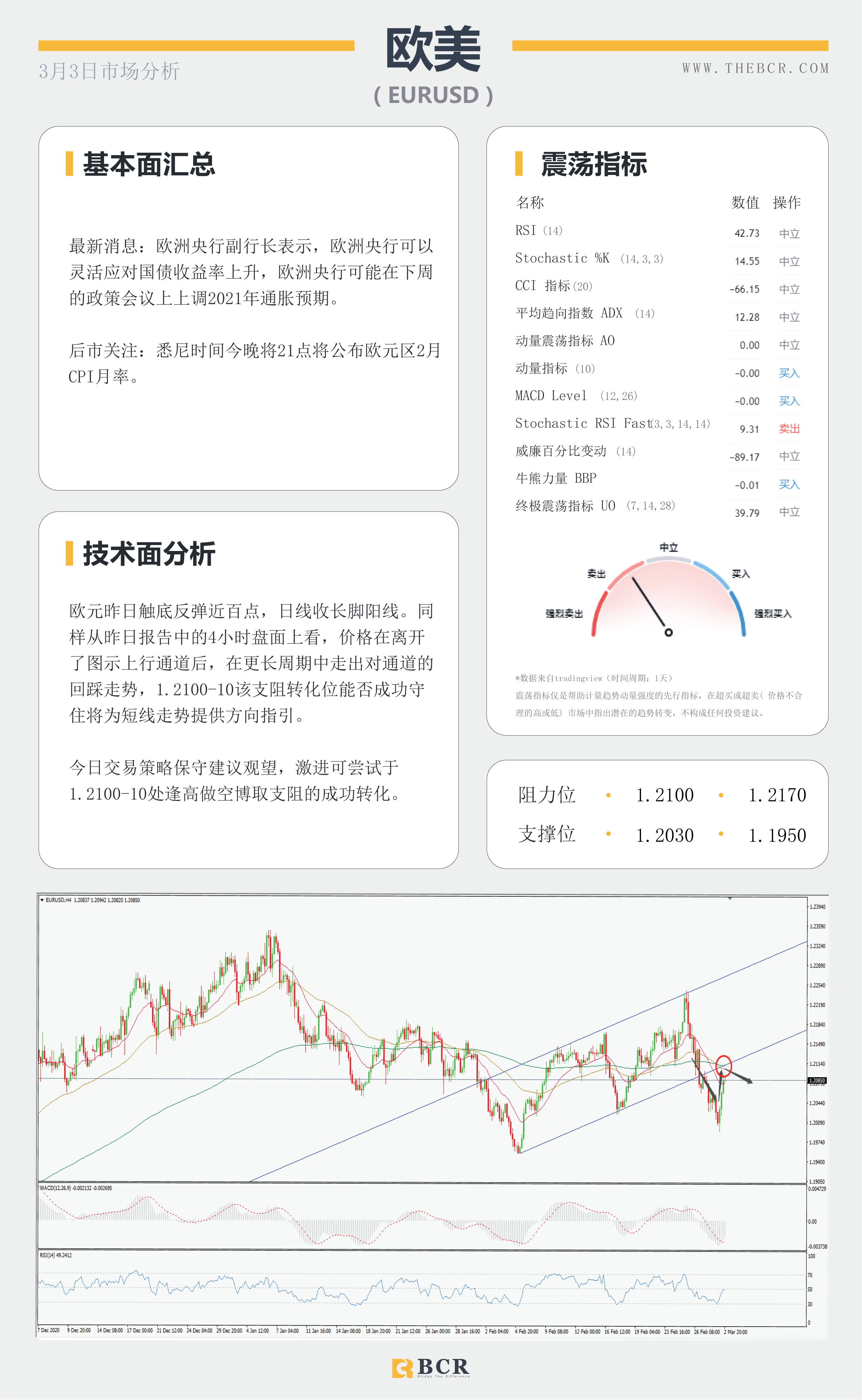 【百汇BCR今日市场分析2021.3.3】API大增油市雪上加霜， 黄金紧贴支撑迎来回弹