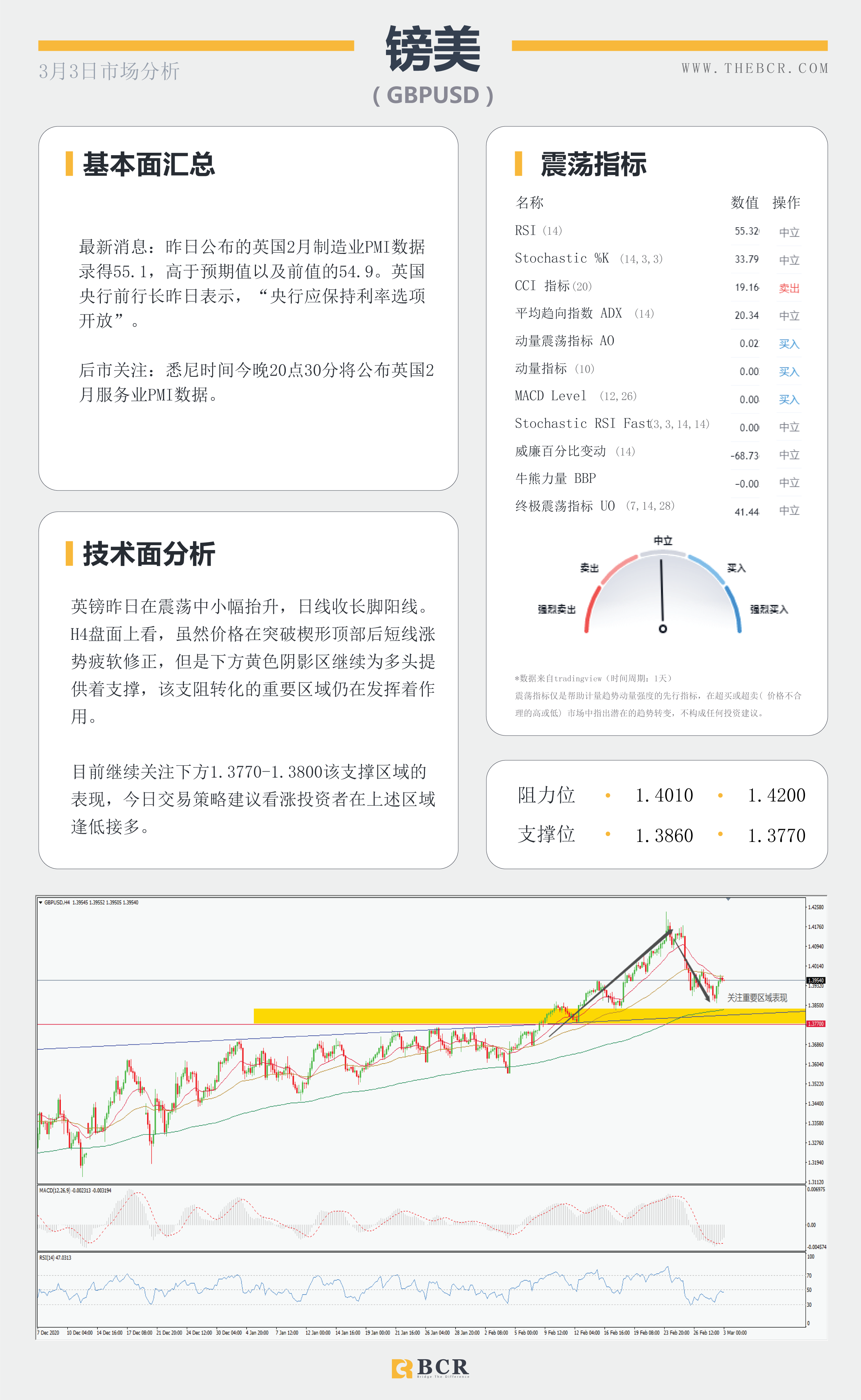 【百汇BCR今日市场分析2021.3.3】API大增油市雪上加霜， 黄金紧贴支撑迎来回弹