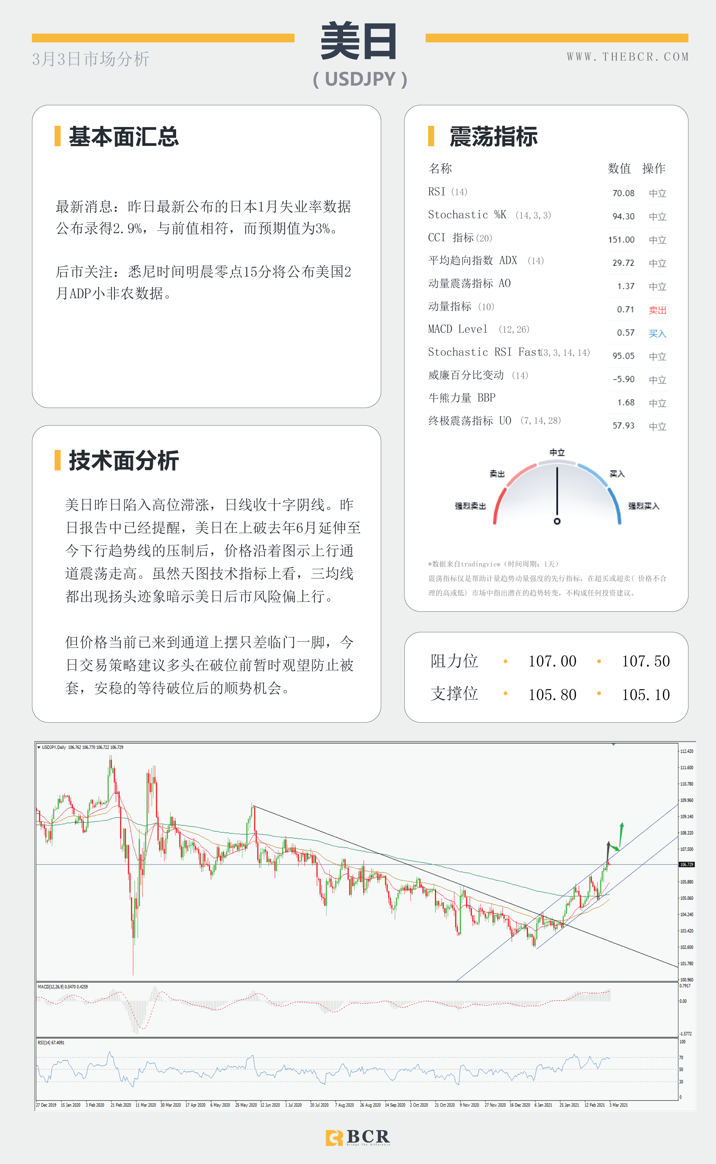 【百汇BCR今日市场分析2021.3.3】API大增油市雪上加霜， 黄金紧贴支撑迎来回弹