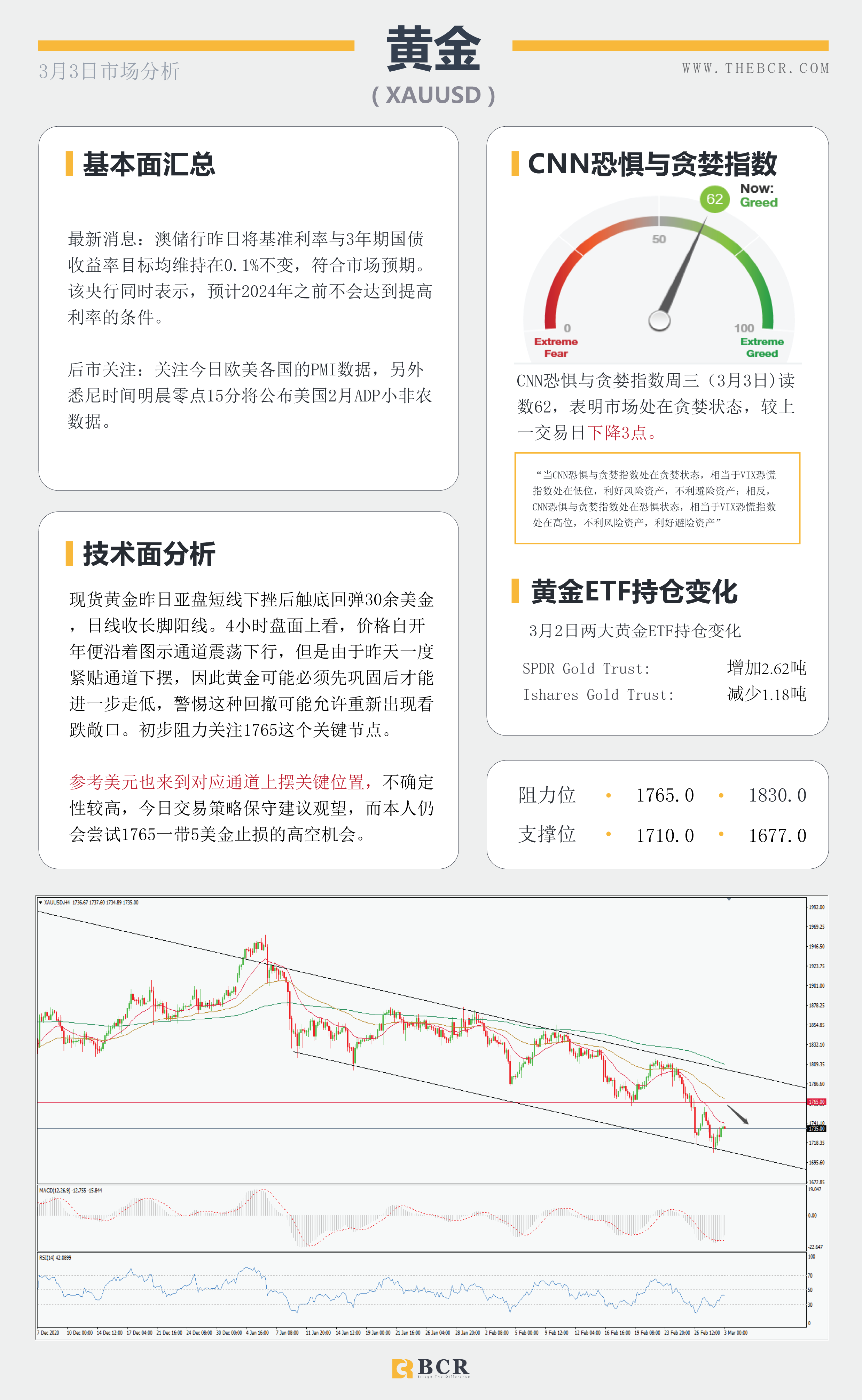 【百汇BCR今日市场分析2021.3.3】API大增油市雪上加霜， 黄金紧贴支撑迎来回弹