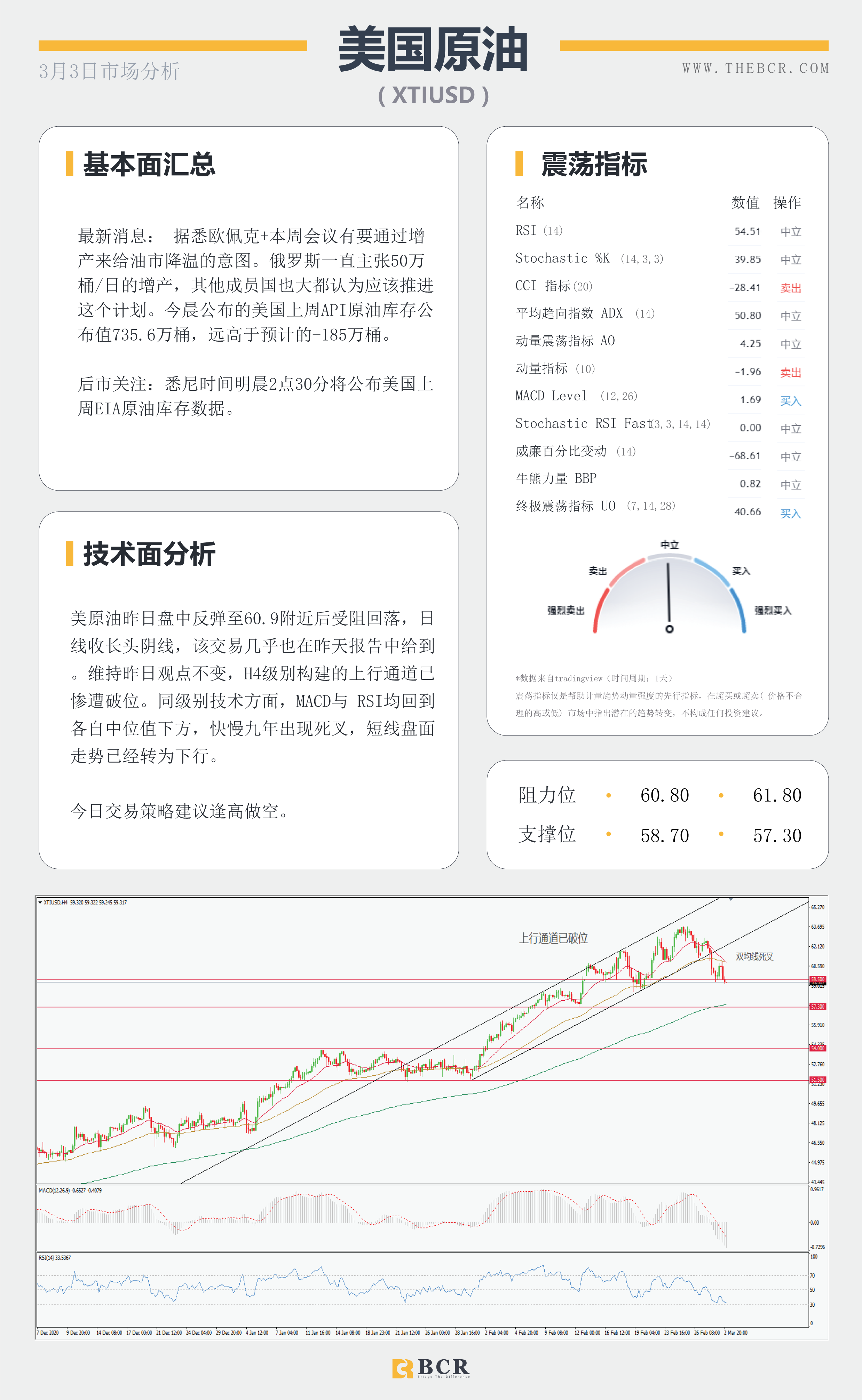 【百汇BCR今日市场分析2021.3.3】API大增油市雪上加霜， 黄金紧贴支撑迎来回弹