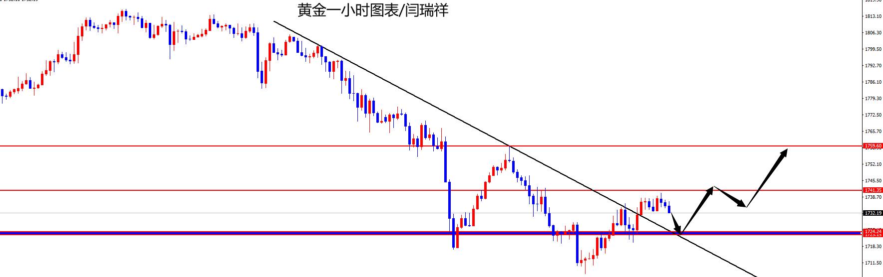 闫瑞祥：黄金1723区域多，欧美震荡对待
