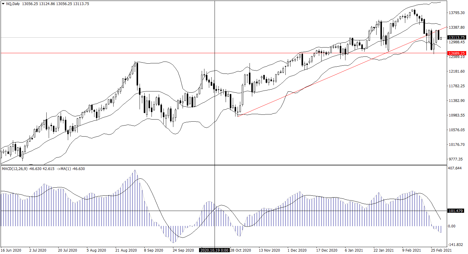 ForexClub福瑞斯股市分析 0303