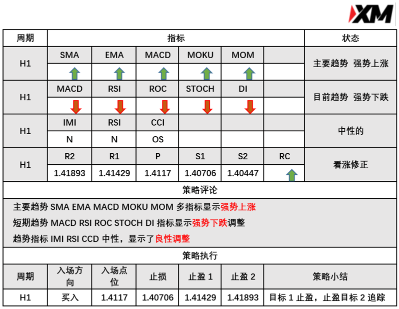 3月3日 Analyser、River 指标策略报告