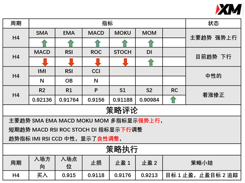 3月3日 Analyser、River 指标策略报告