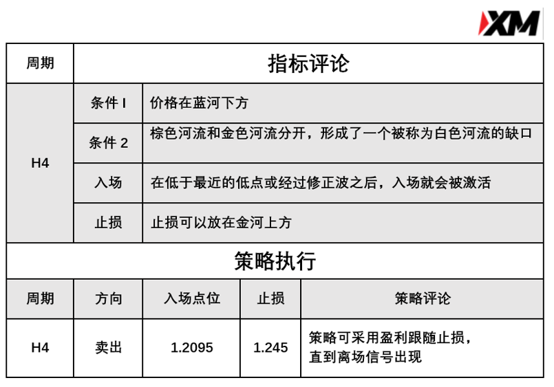 3月3日 Analyser、River 指标策略报告