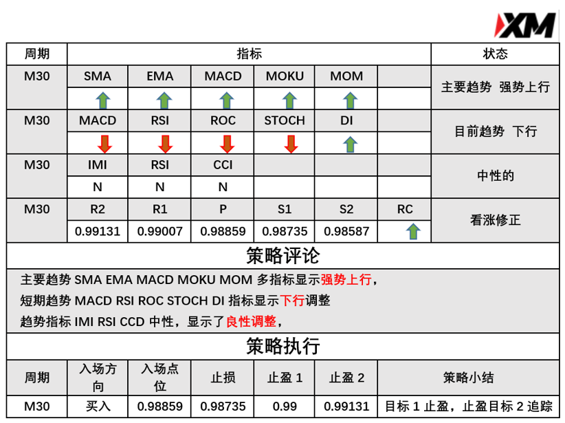 3月3日 Analyser、River 指标策略报告