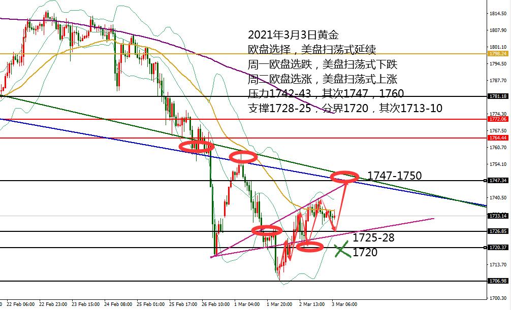 何小冰：黄金欧盘选择涨跌，美盘扫荡式延续 03.03