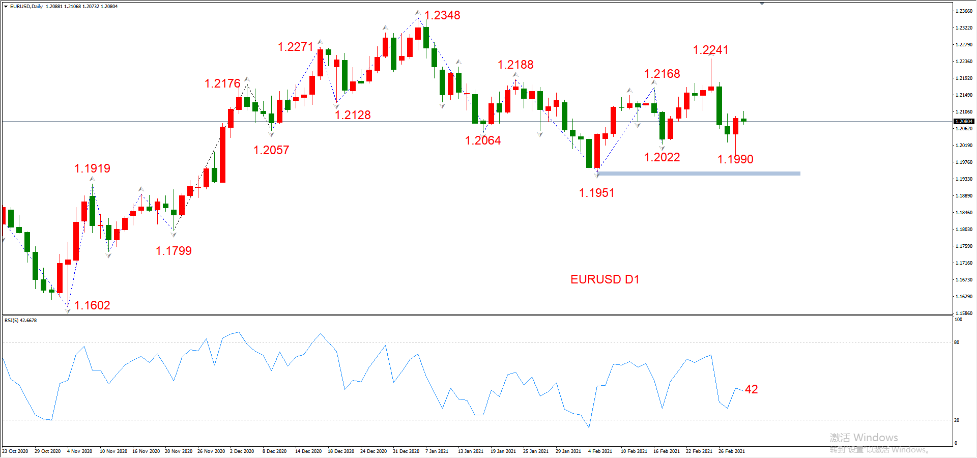 ATFX晚评0303：欧元、黄金、原油、美股，中线D1