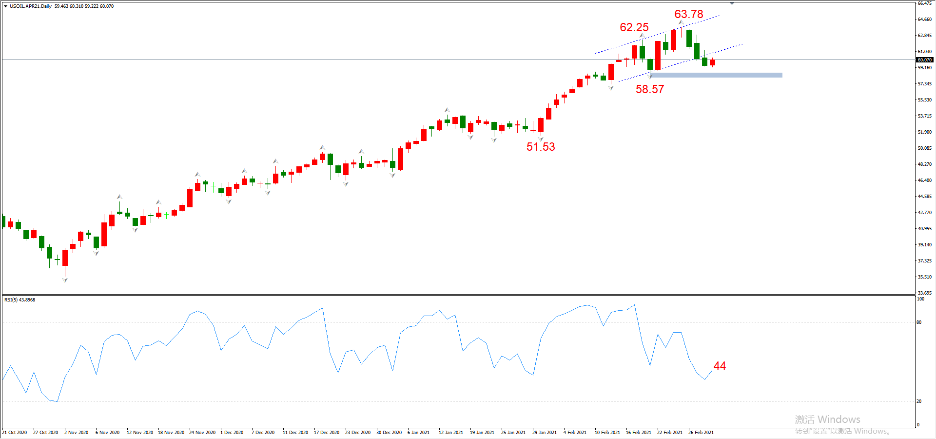 ATFX晚评0303：欧元、黄金、原油、美股，中线D1