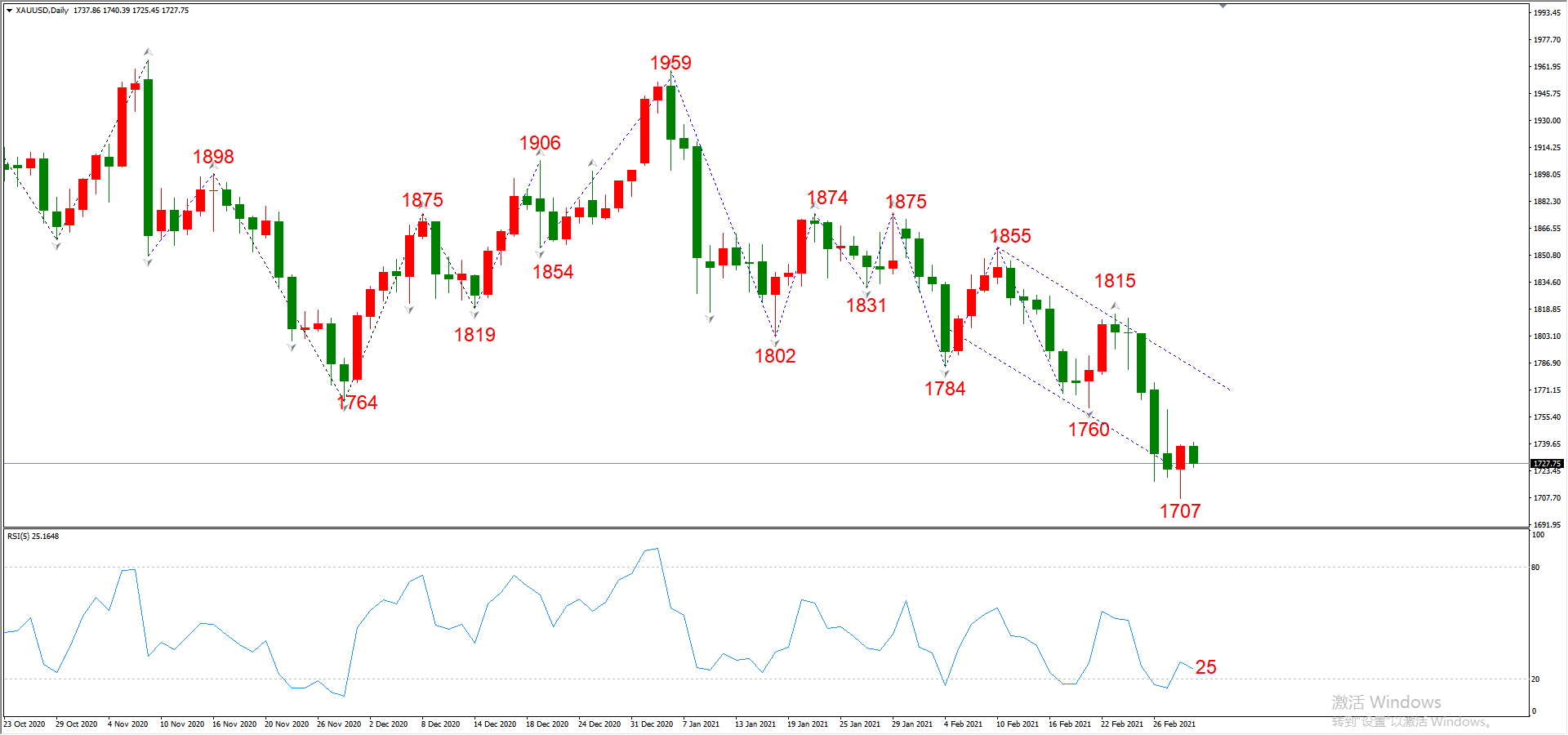 ATFX晚评0303：欧元、黄金、原油、美股，中线D1