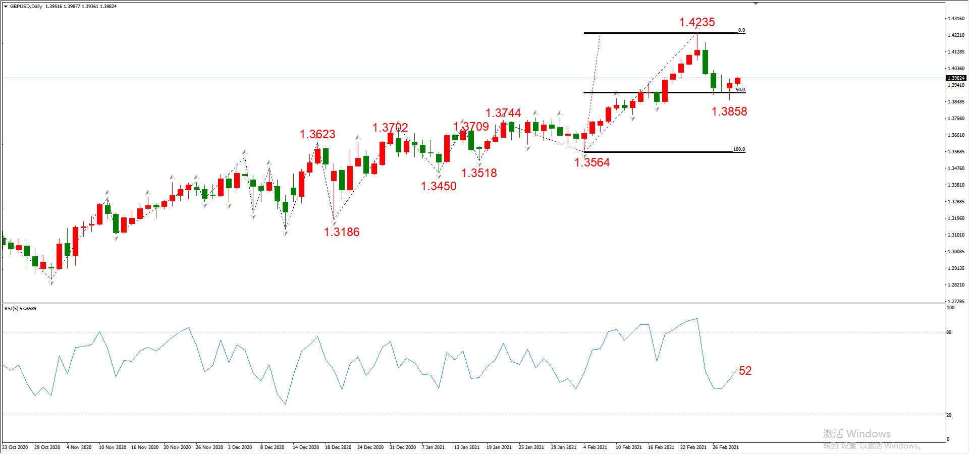 ATFX晚评0303：欧元、黄金、原油、美股，中线D1