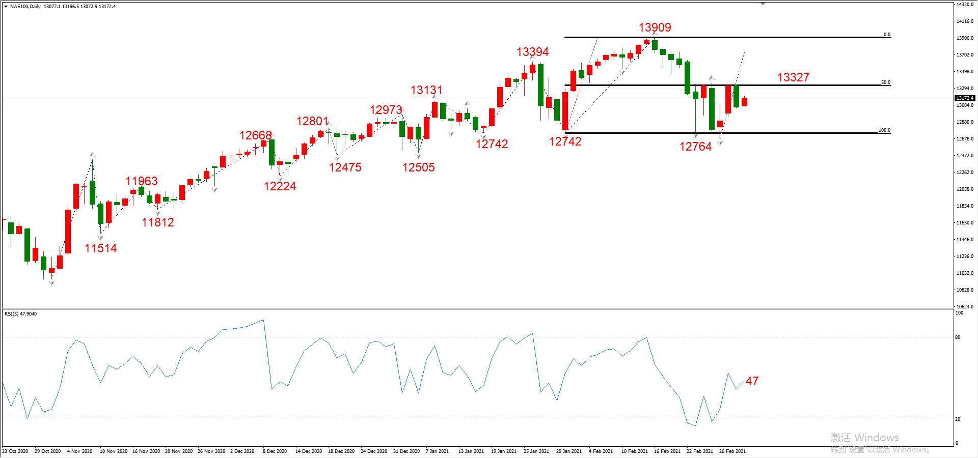 ATFX晚评0303：欧元、黄金、原油、美股，中线D1