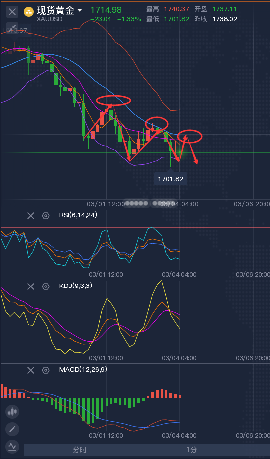 龚关铭：3.4黄金1700打响保卫战，原油继续反弹做空