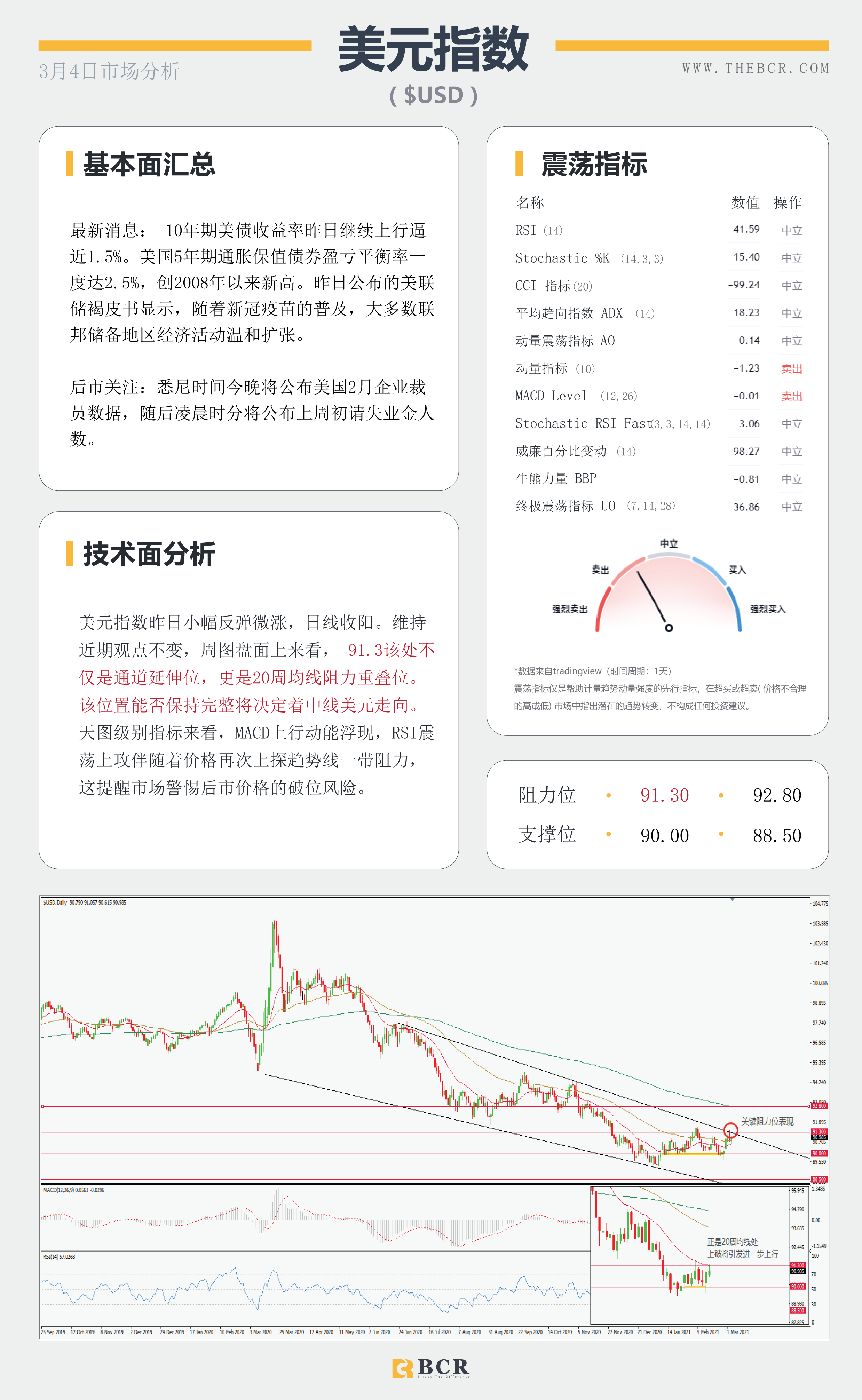 【百汇BCR今日市场分析2021.3.4】美元蓄力酝酿引领汇市震荡，ADP意外爆冷金价无力支撑