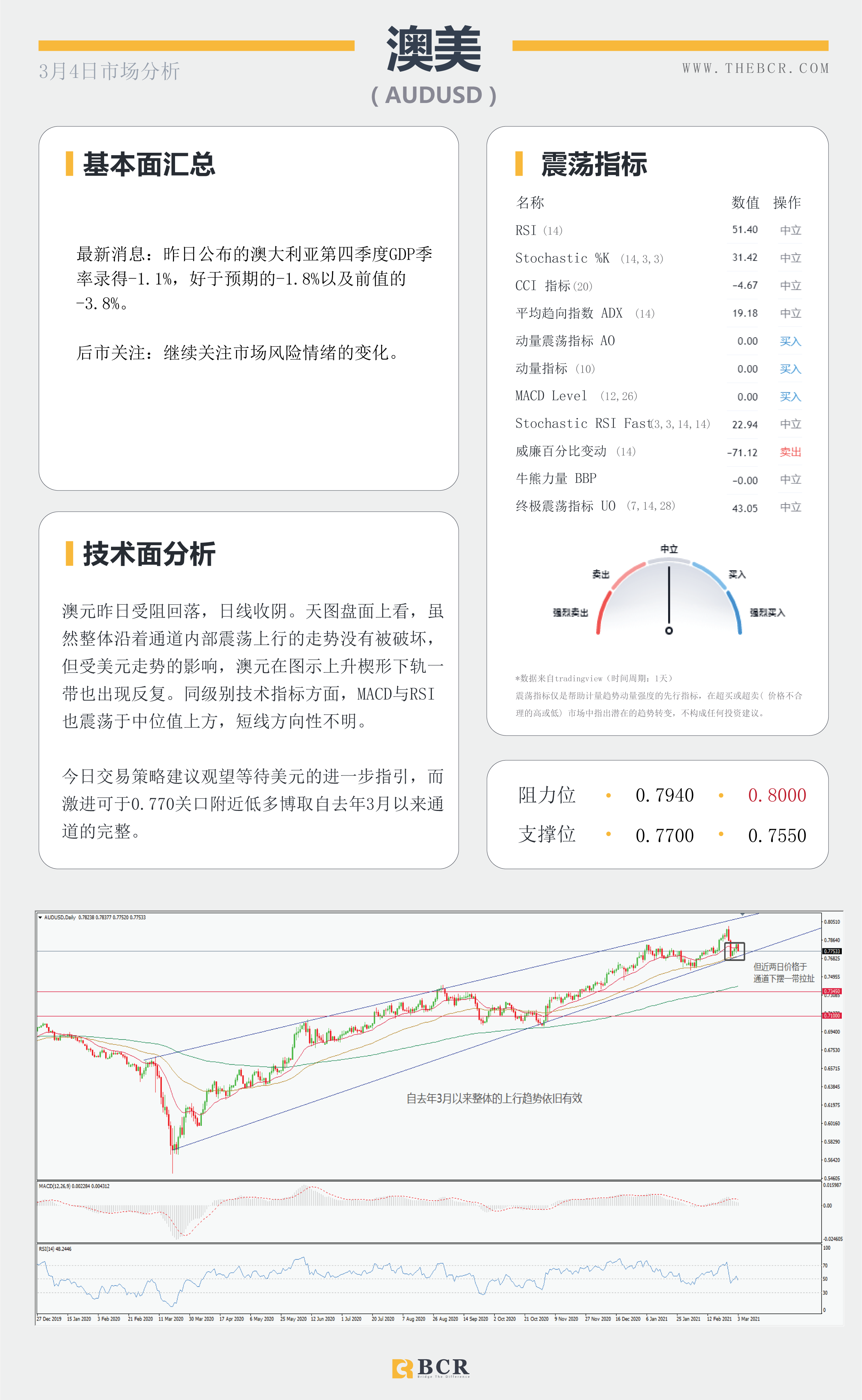 【百汇BCR今日市场分析2021.3.4】美元蓄力酝酿引领汇市震荡，ADP意外爆冷金价无力支撑