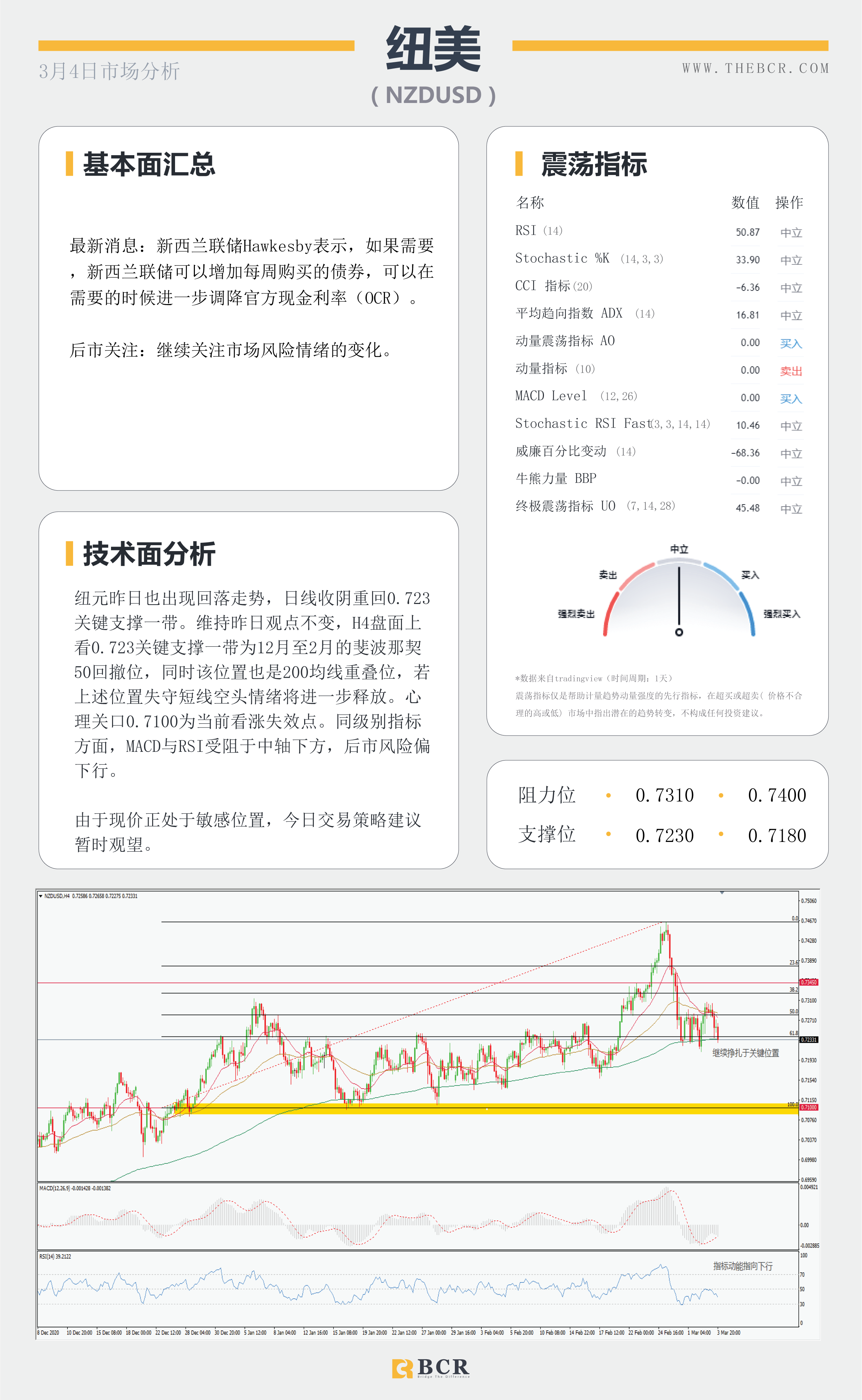 【百汇BCR今日市场分析2021.3.4】美元蓄力酝酿引领汇市震荡，ADP意外爆冷金价无力支撑