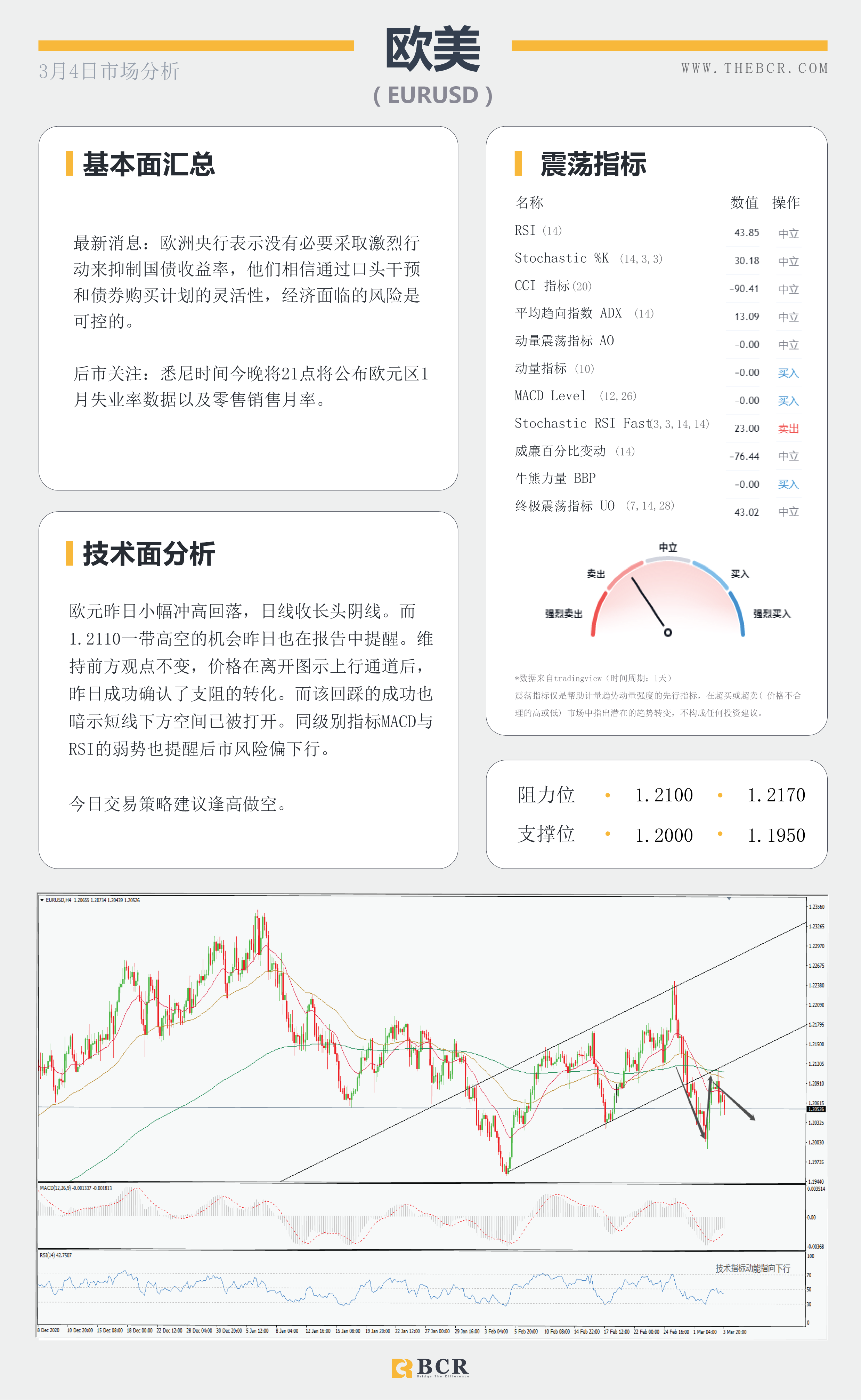 【百汇BCR今日市场分析2021.3.4】美元蓄力酝酿引领汇市震荡，ADP意外爆冷金价无力支撑