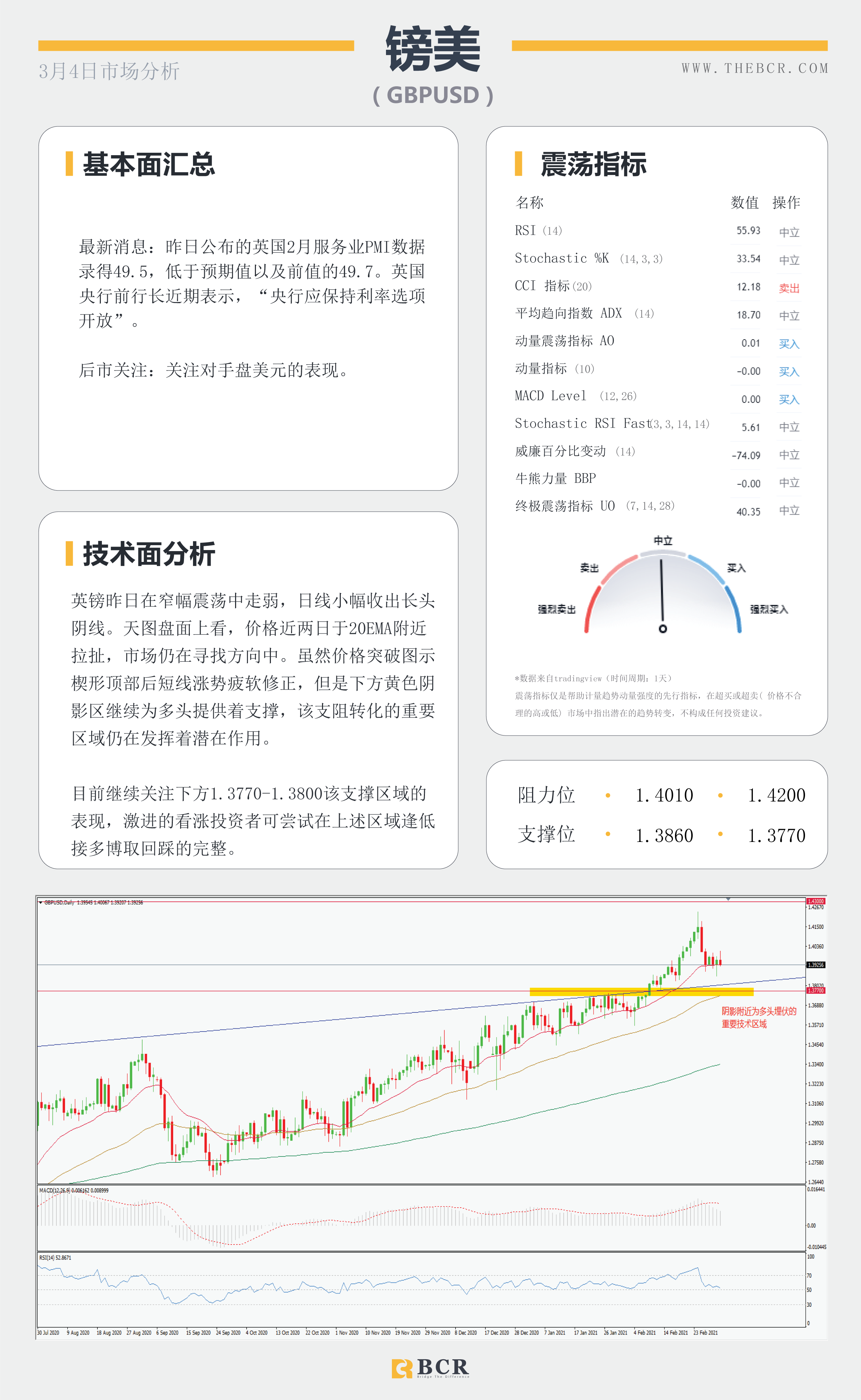 【百汇BCR今日市场分析2021.3.4】美元蓄力酝酿引领汇市震荡，ADP意外爆冷金价无力支撑