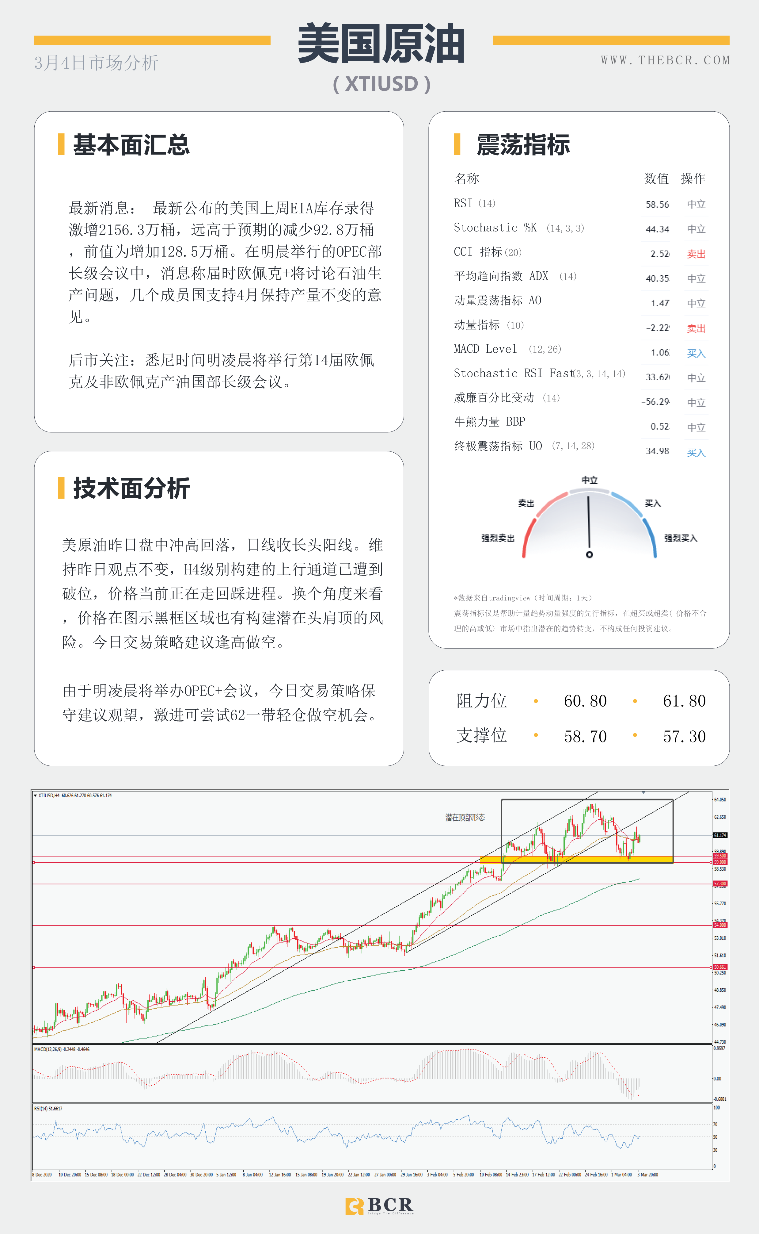 【百汇BCR今日市场分析2021.3.4】美元蓄力酝酿引领汇市震荡，ADP意外爆冷金价无力支撑