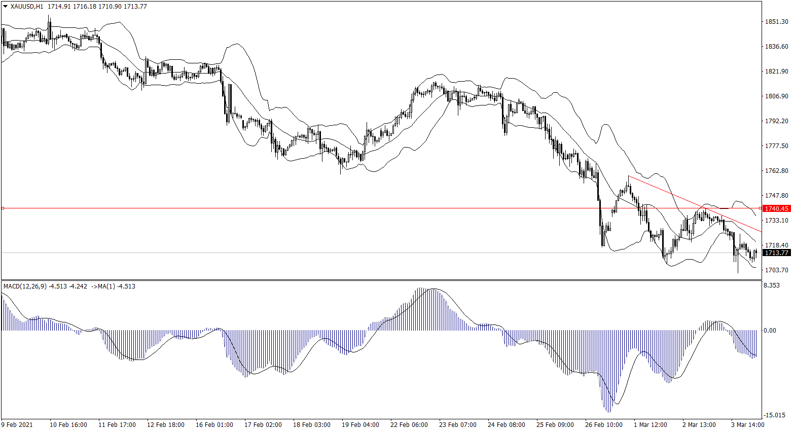 ForexClub福瑞斯金融早班车0304