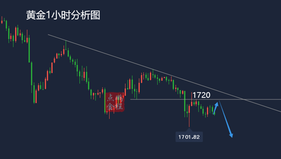 鹏程点金黄金横盘修正蓄势刷新低3.4黄金走势分析及思路