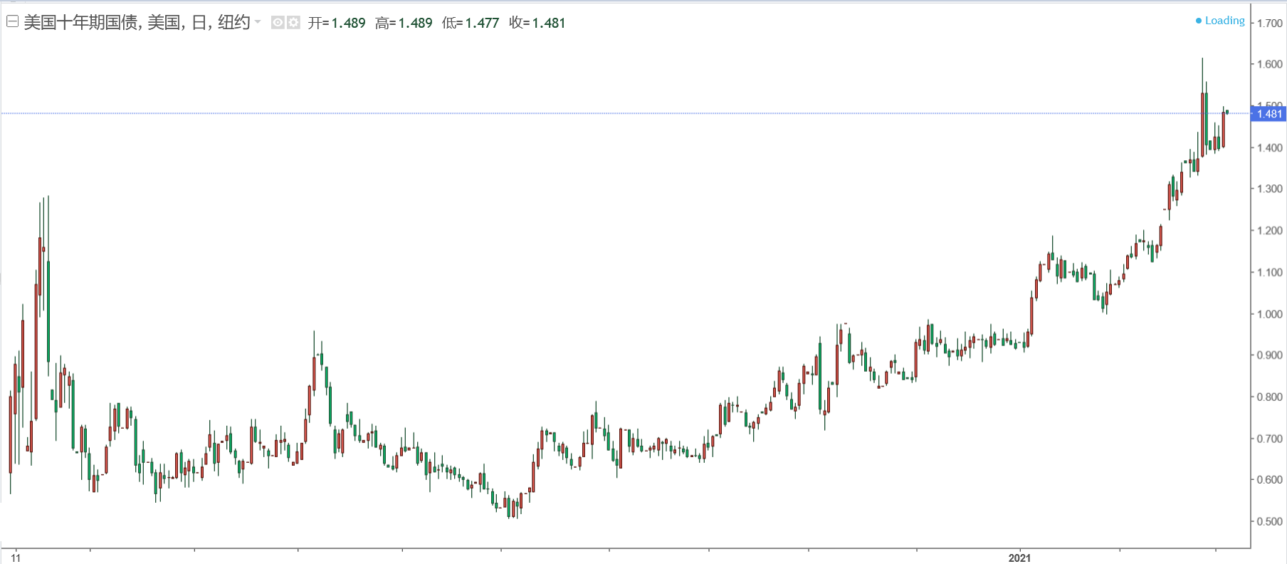 FxPro黄金汇评：美债收益率再次上升，科技股与黄金同跌