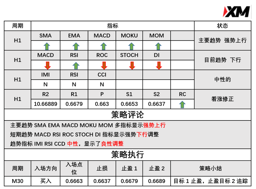 3月4日 Analyser、River 指标策略报告