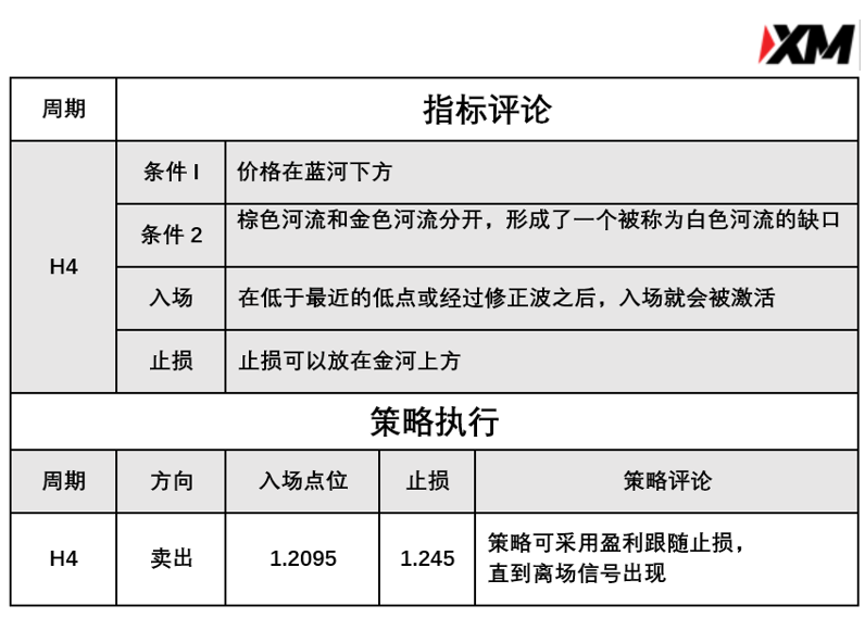 3月4日 Analyser、River 指标策略报告