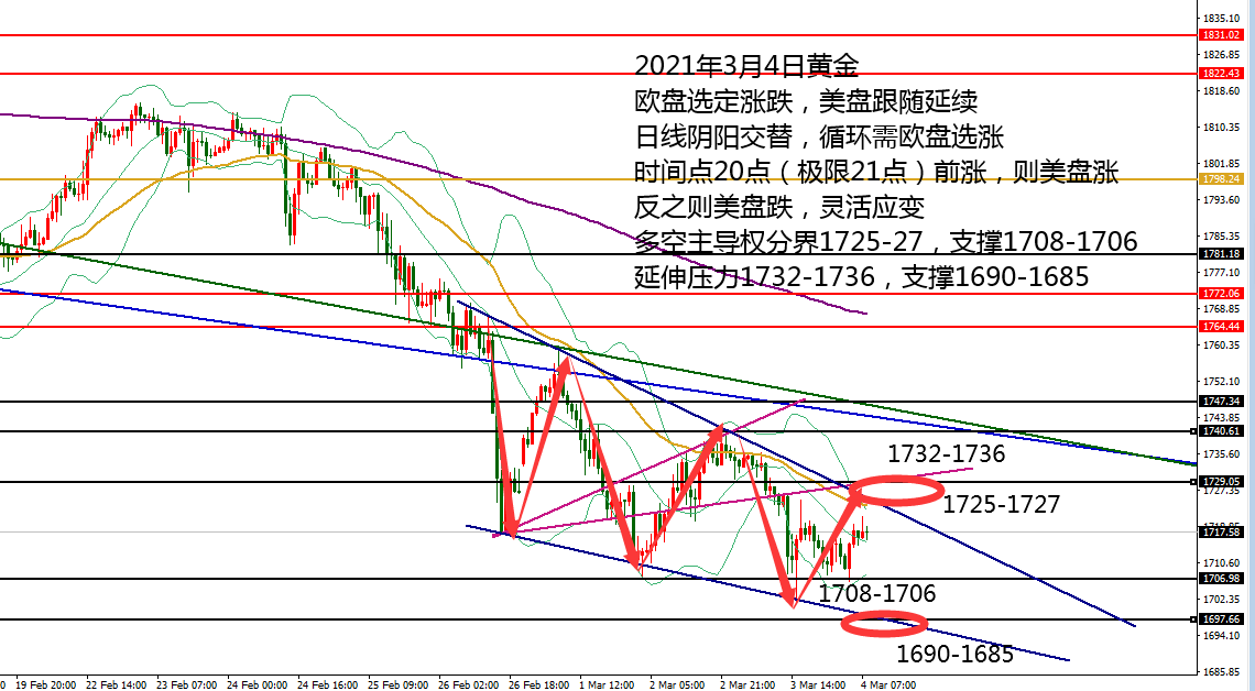 何小冰：黄金是否阴阳循环？需要欧盘选涨 03.04