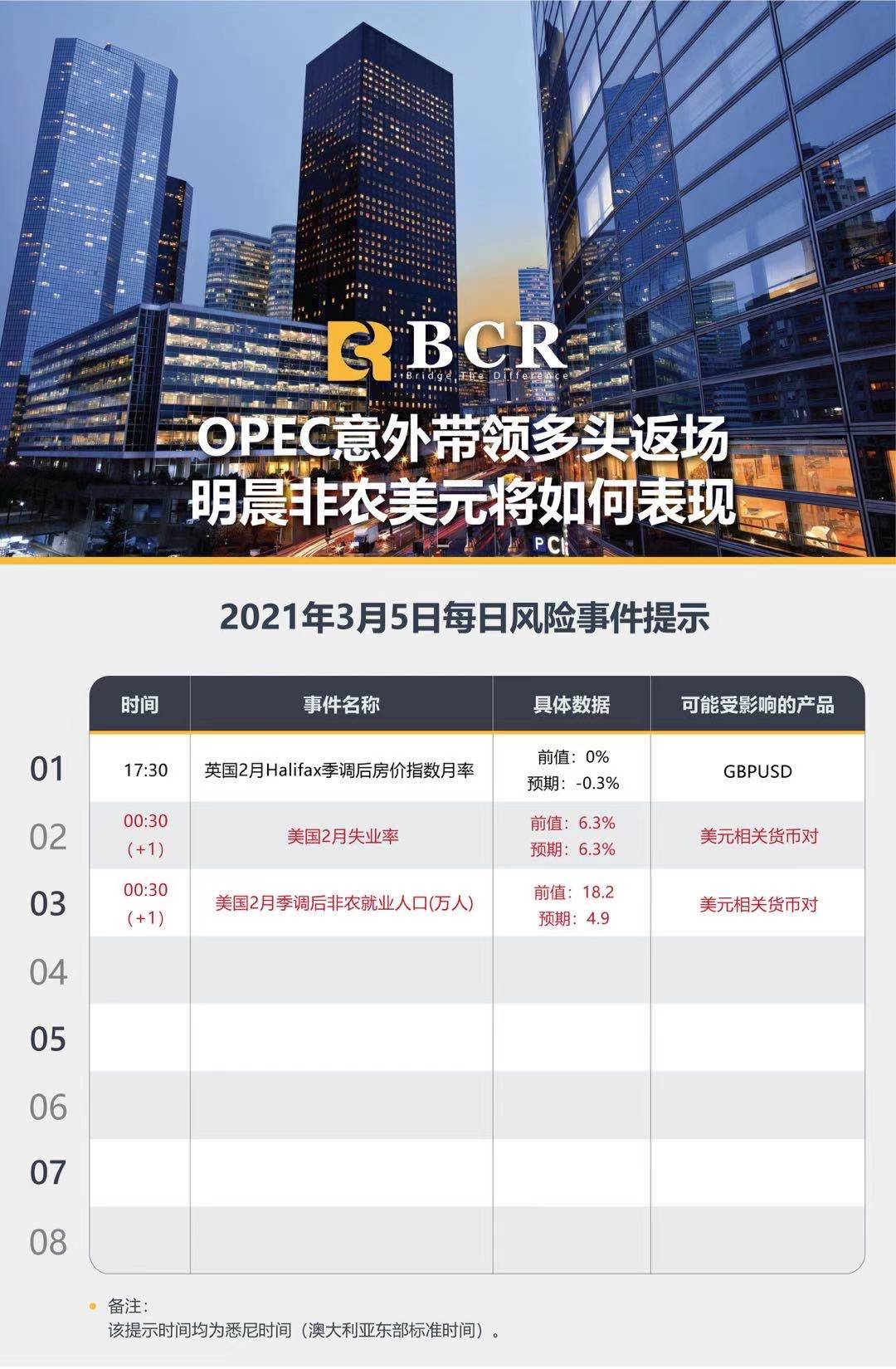 【百汇BCR今日市场分析2021.3.5】OPEC意外带领多头返场，明晨非农美元将如何表现