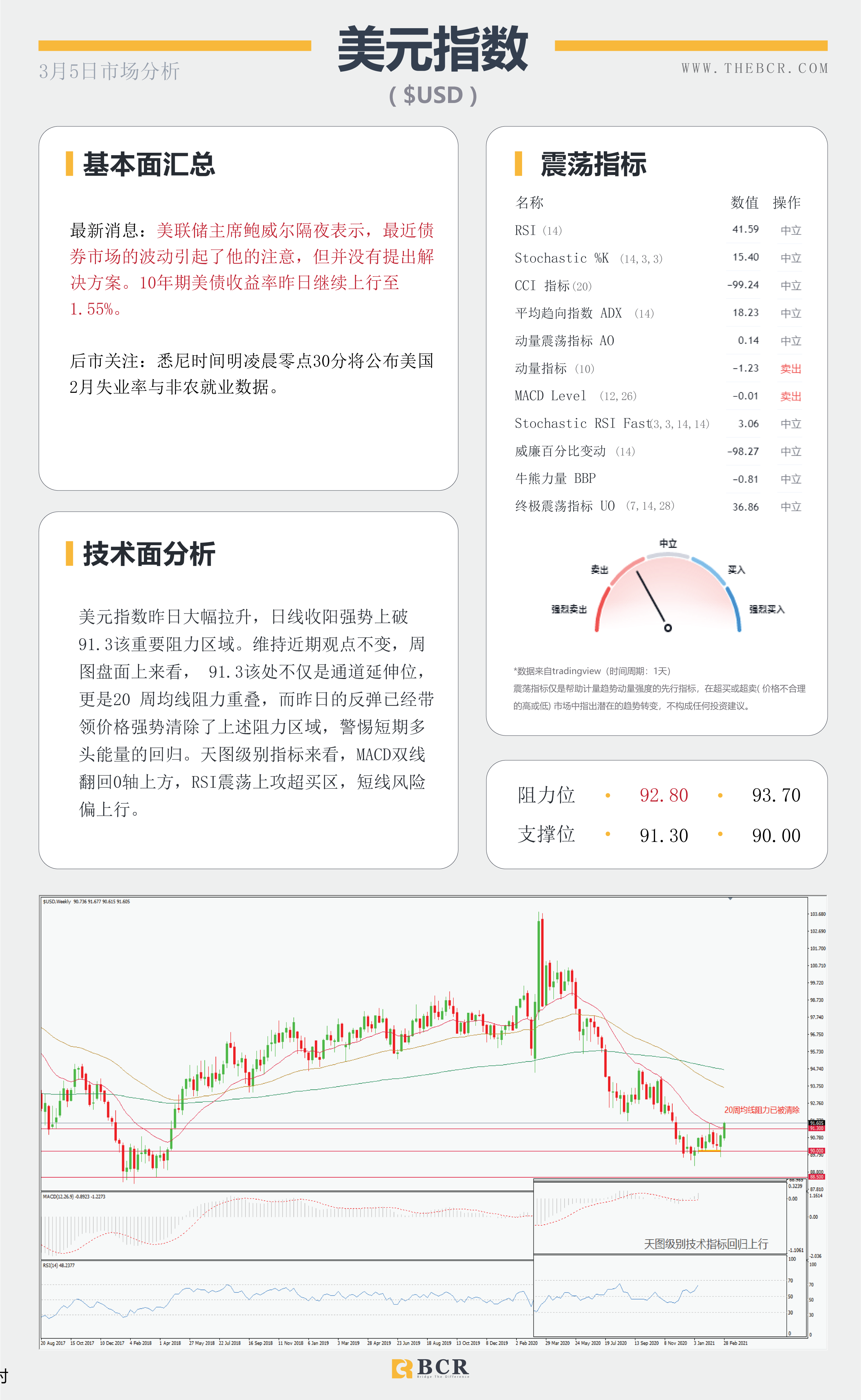 【百汇BCR今日市场分析2021.3.5】OPEC意外带领多头返场，明晨非农美元将如何表现