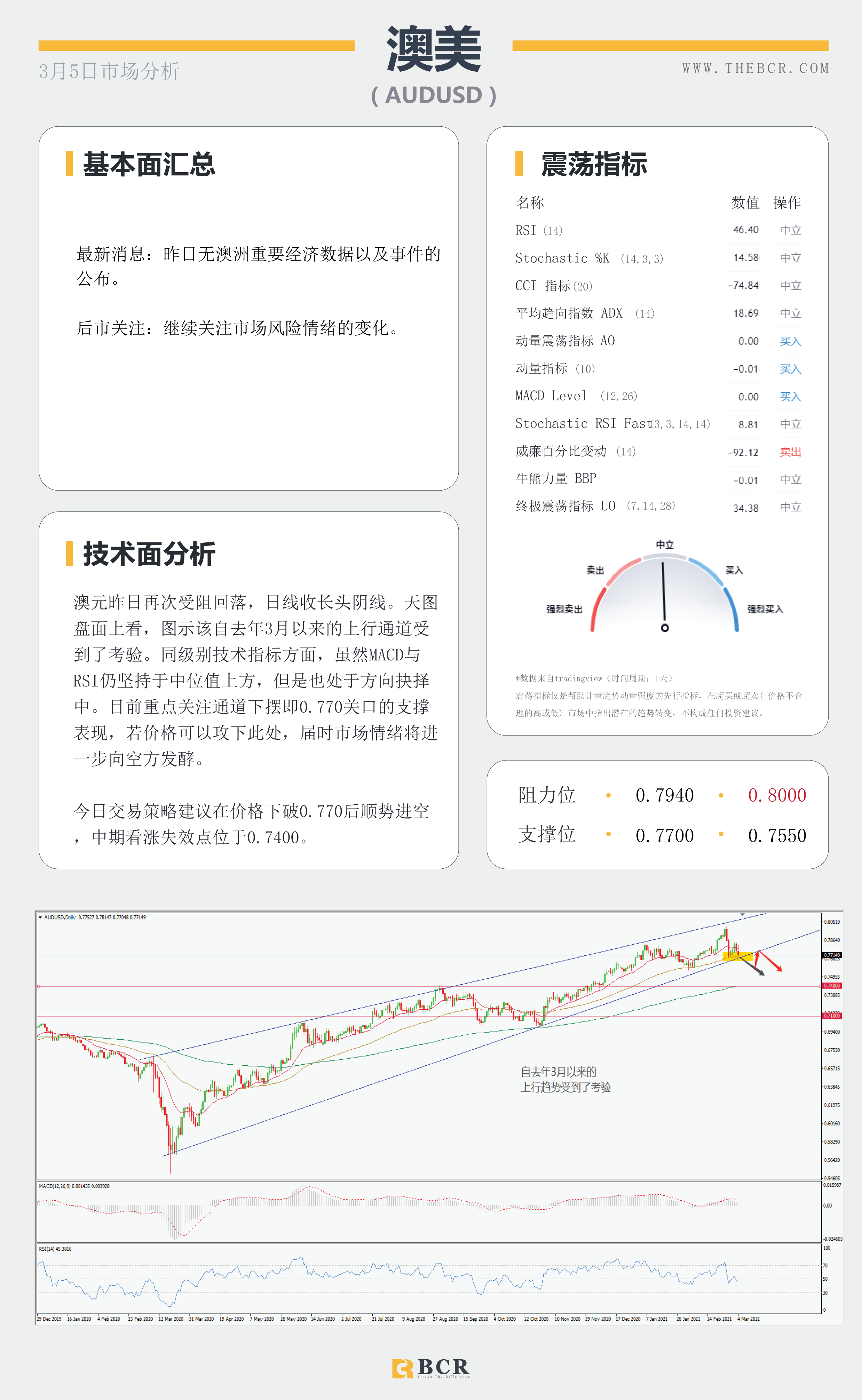 【百汇BCR今日市场分析2021.3.5】OPEC意外带领多头返场，明晨非农美元将如何表现