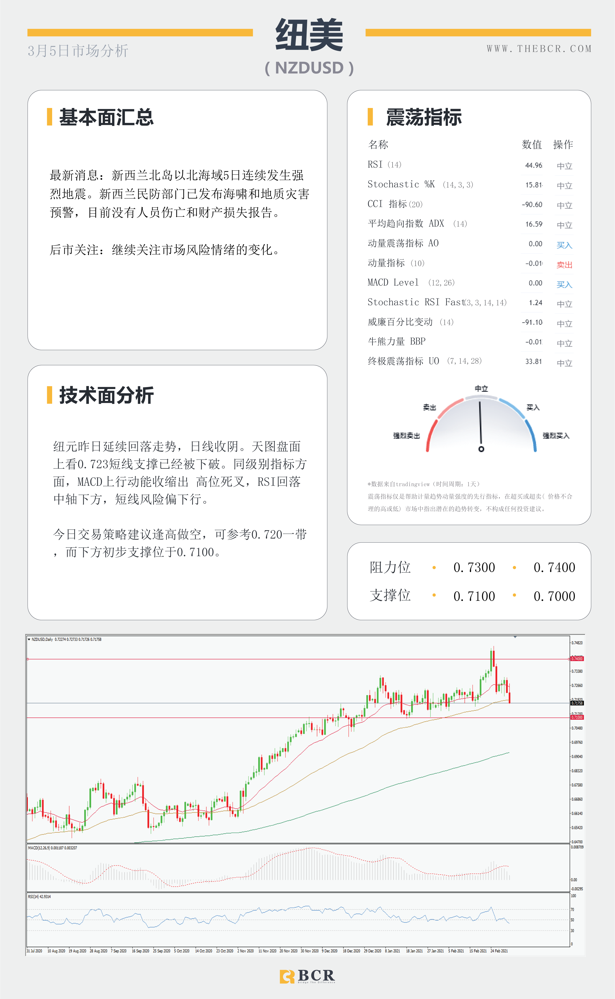 【百汇BCR今日市场分析2021.3.5】OPEC意外带领多头返场，明晨非农美元将如何表现