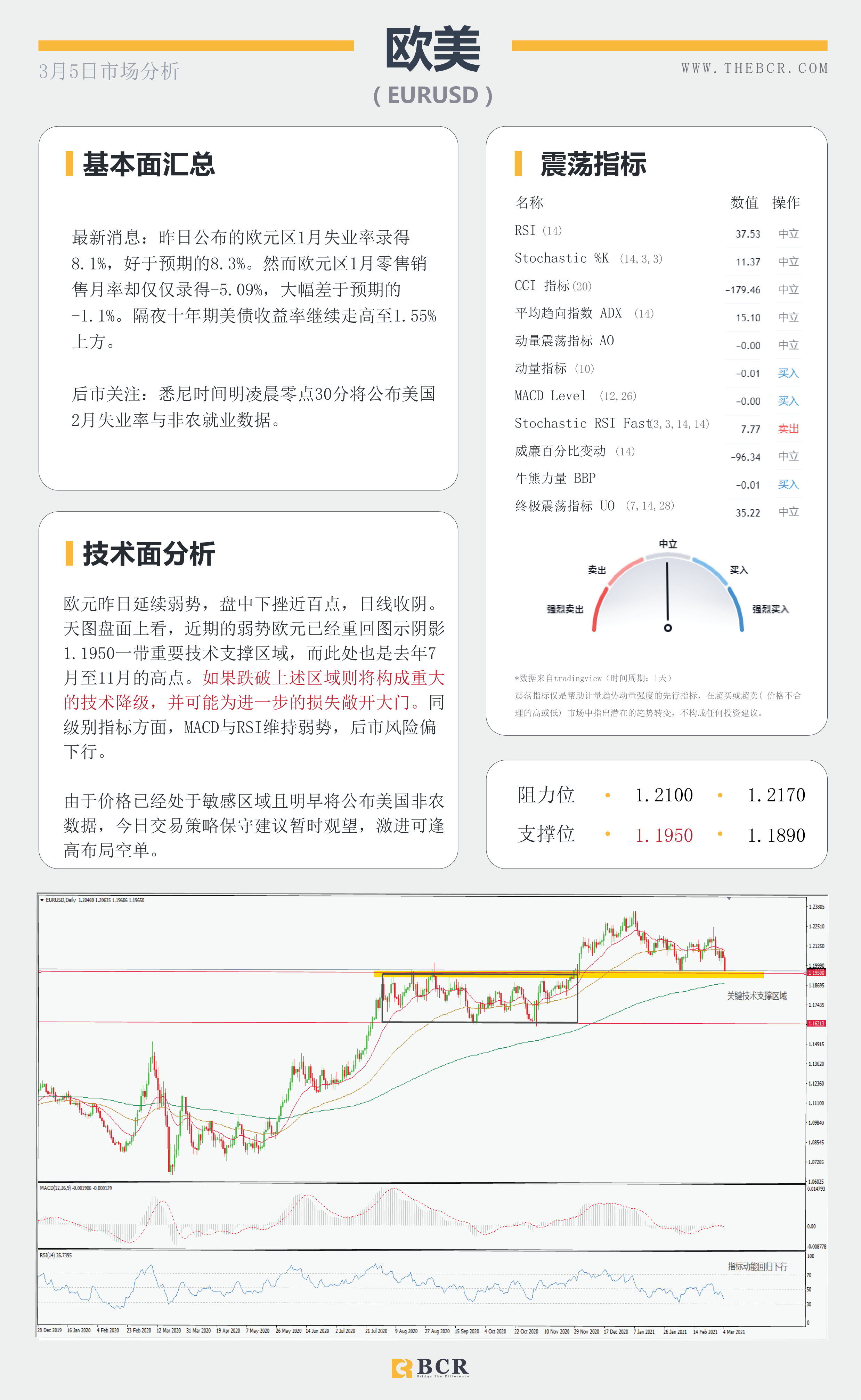 【百汇BCR今日市场分析2021.3.5】OPEC意外带领多头返场，明晨非农美元将如何表现