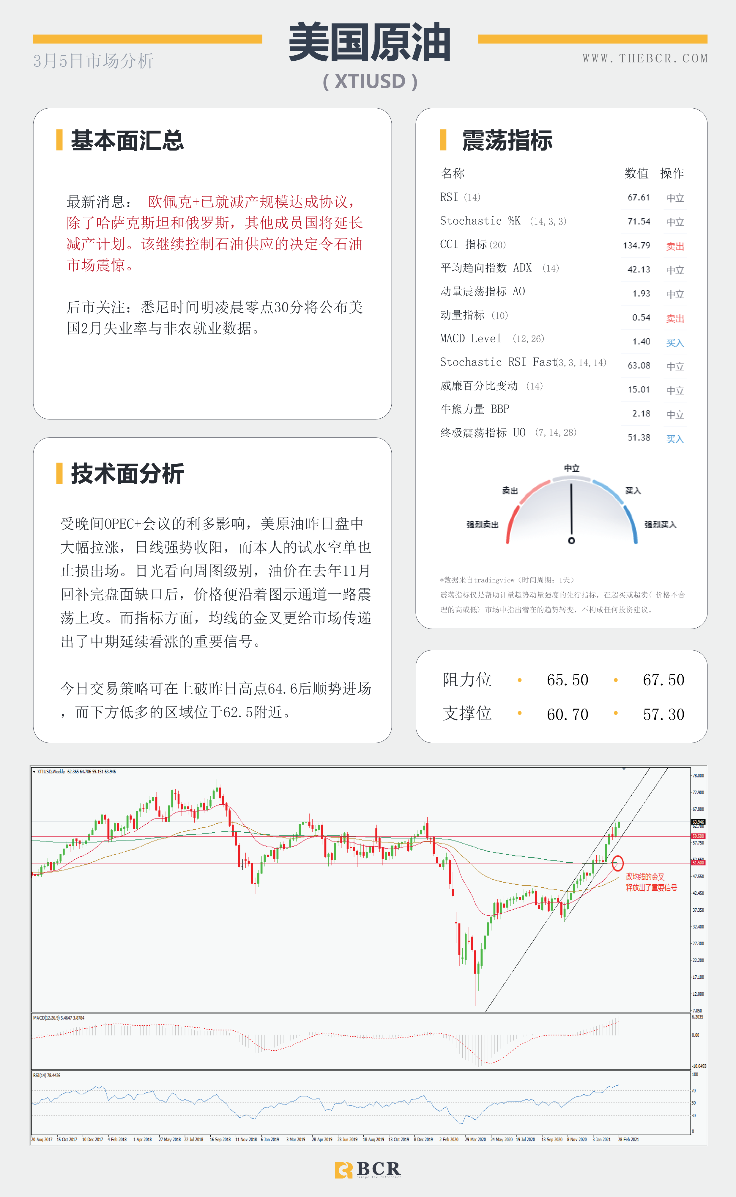 【百汇BCR今日市场分析2021.3.5】OPEC意外带领多头返场，明晨非农美元将如何表现