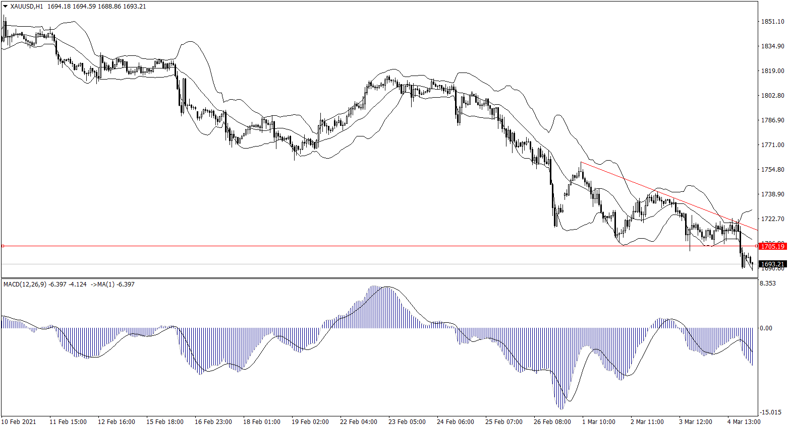 ForexClub福瑞斯金融早班车0305