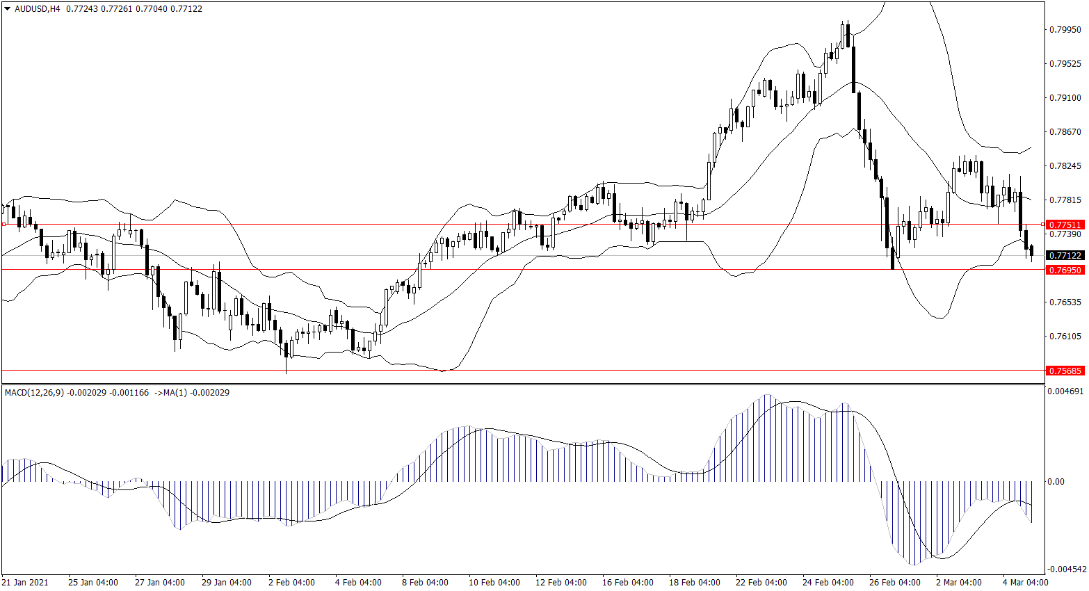 ForexClub福瑞斯股市分析 0305